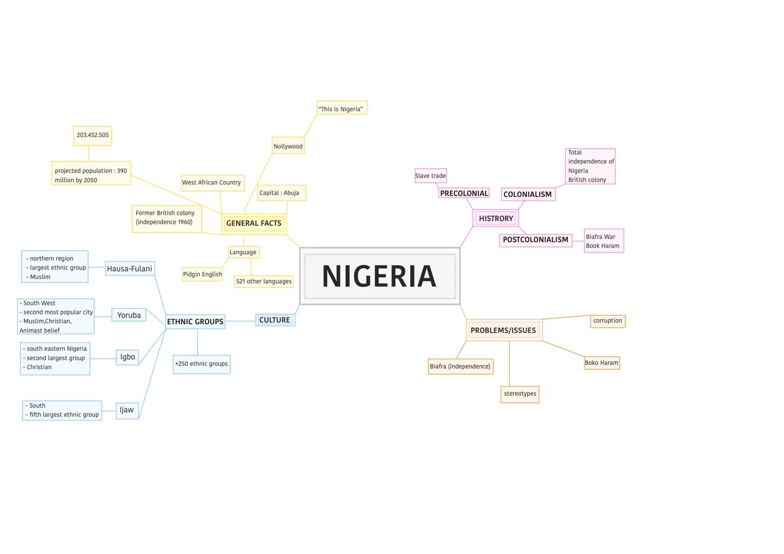 203.452.505
projected population : 390
million by 2050
-northern region
- largest ethnic group
- Muslim
- South West
second most popular cit