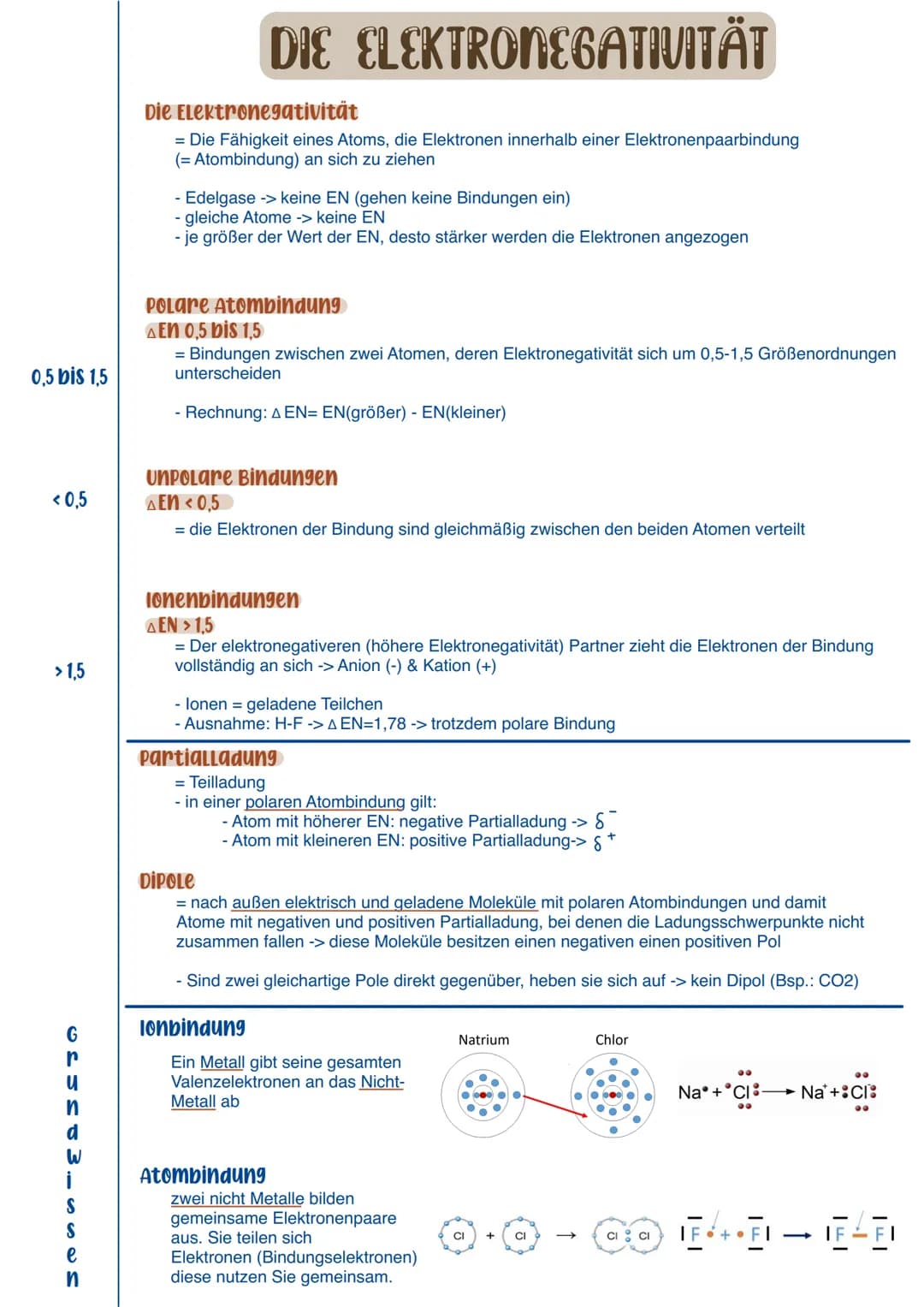 0,5 bis 1,5
<0,5
> 1,5
G
r
W
S
S
e
n
Die Elektronegativität
= Die Fähigkeit eines Atoms, die Elektronen innerhalb einer Elektronenpaarbindun