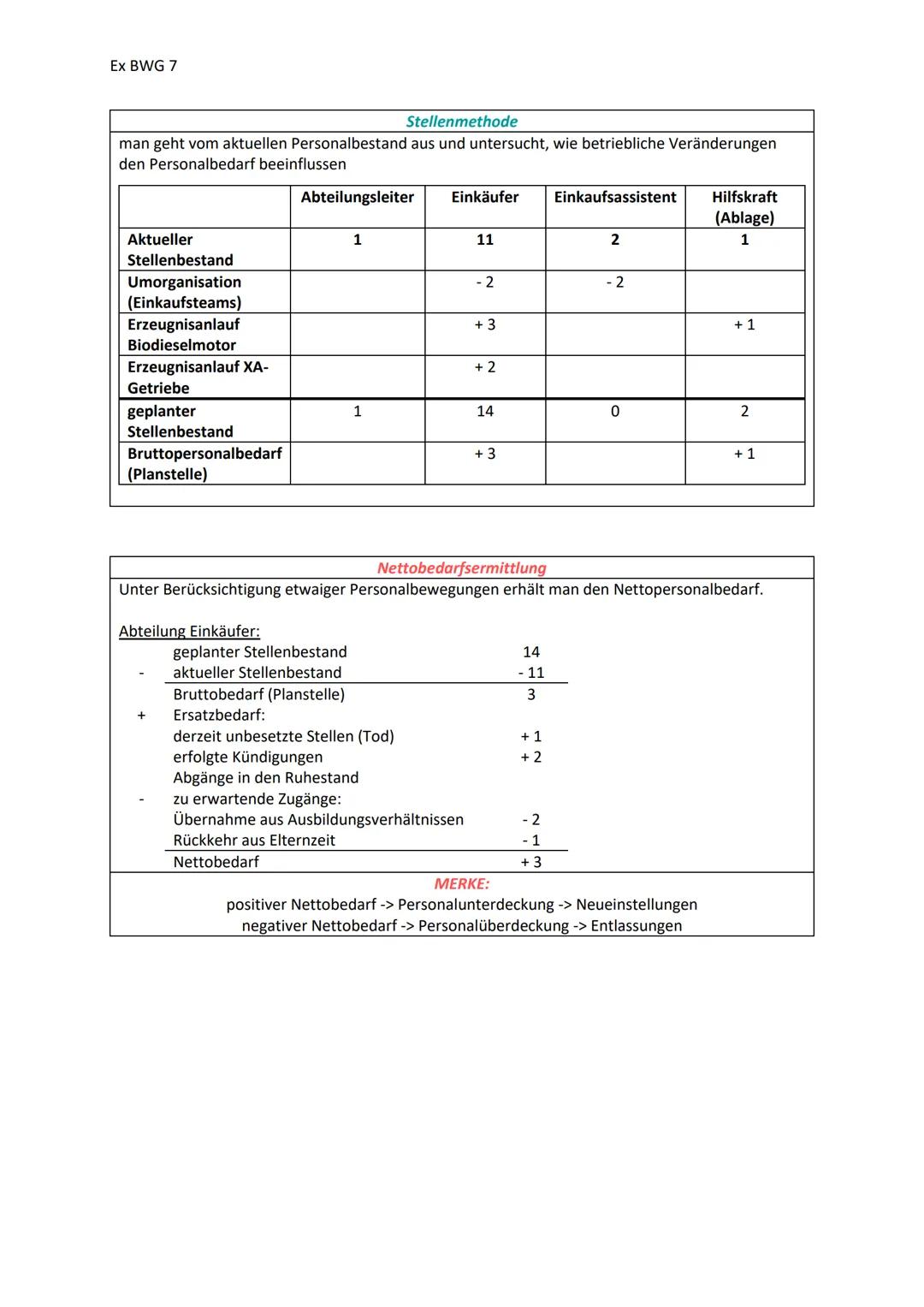 --- OCR Start ---
Ex BWG 7
Personalbedarfsplanung
Die Personalbedarfsplanung versucht zu ermitteln, wie viele Arbeitskräfte wann und wo insg
