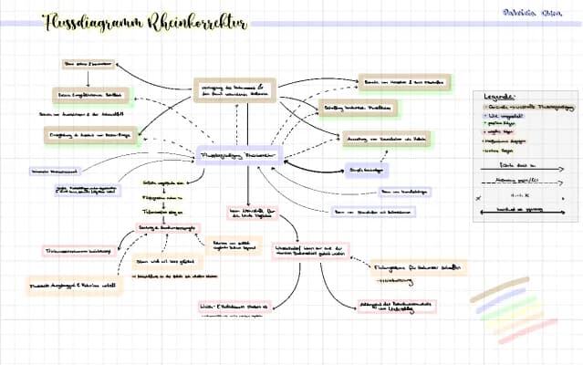 Know Flussdiagramm zur Rheinbegradigung thumbnail