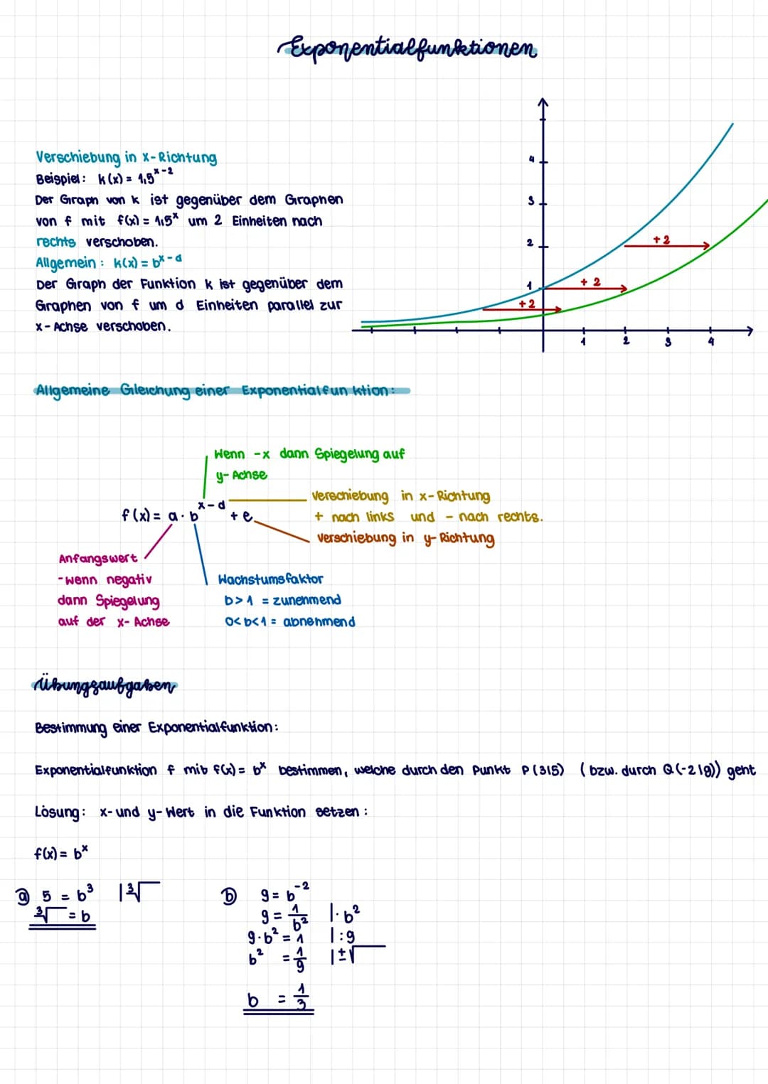 Definition
Ein Funktion f mit der Gleichung f(x) = a. b* (b>0. b ‡ 1) neist Exponentialfunktion.
Hierbei ist b der Wachstumsfaktor und a der