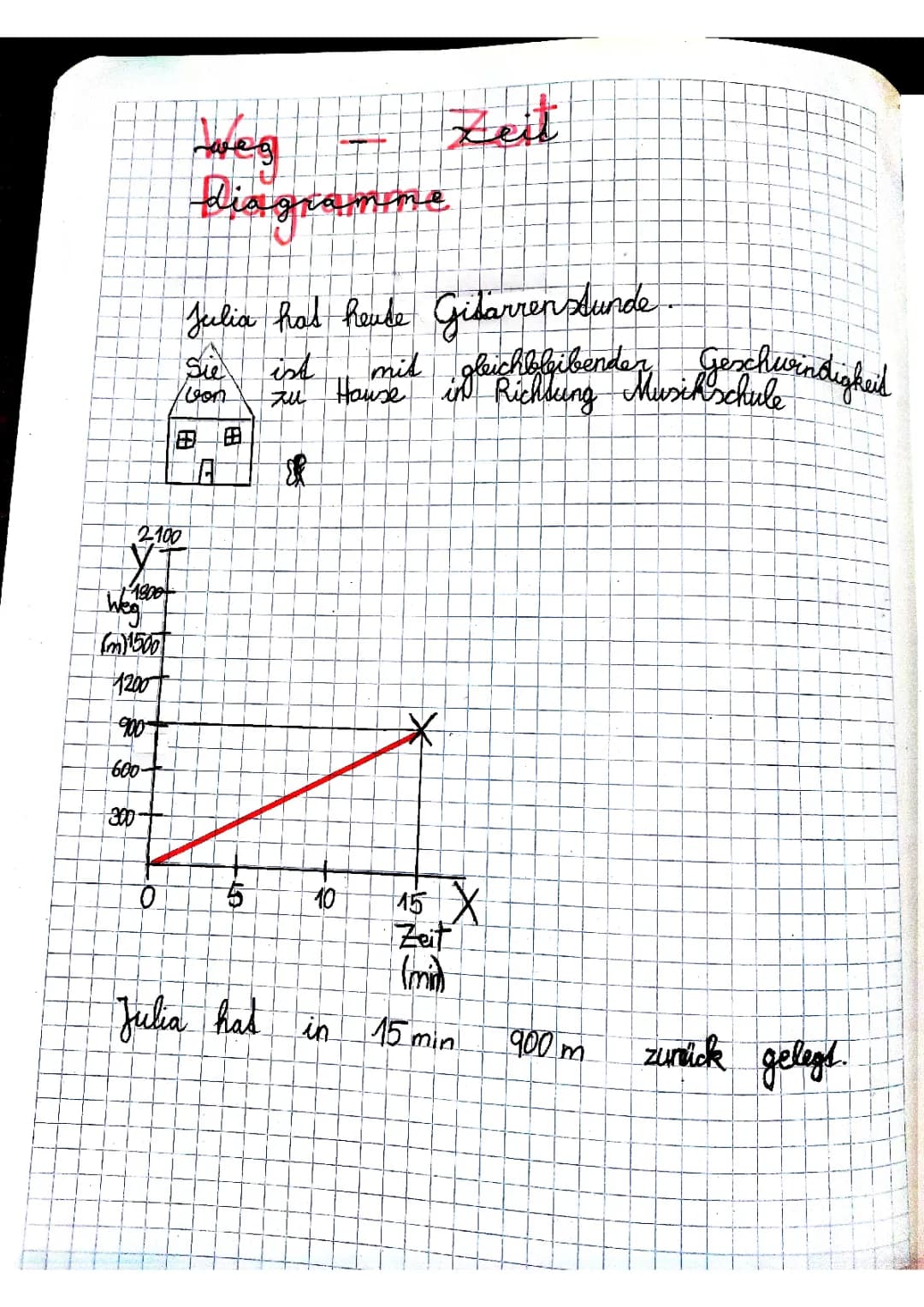 Diagramme