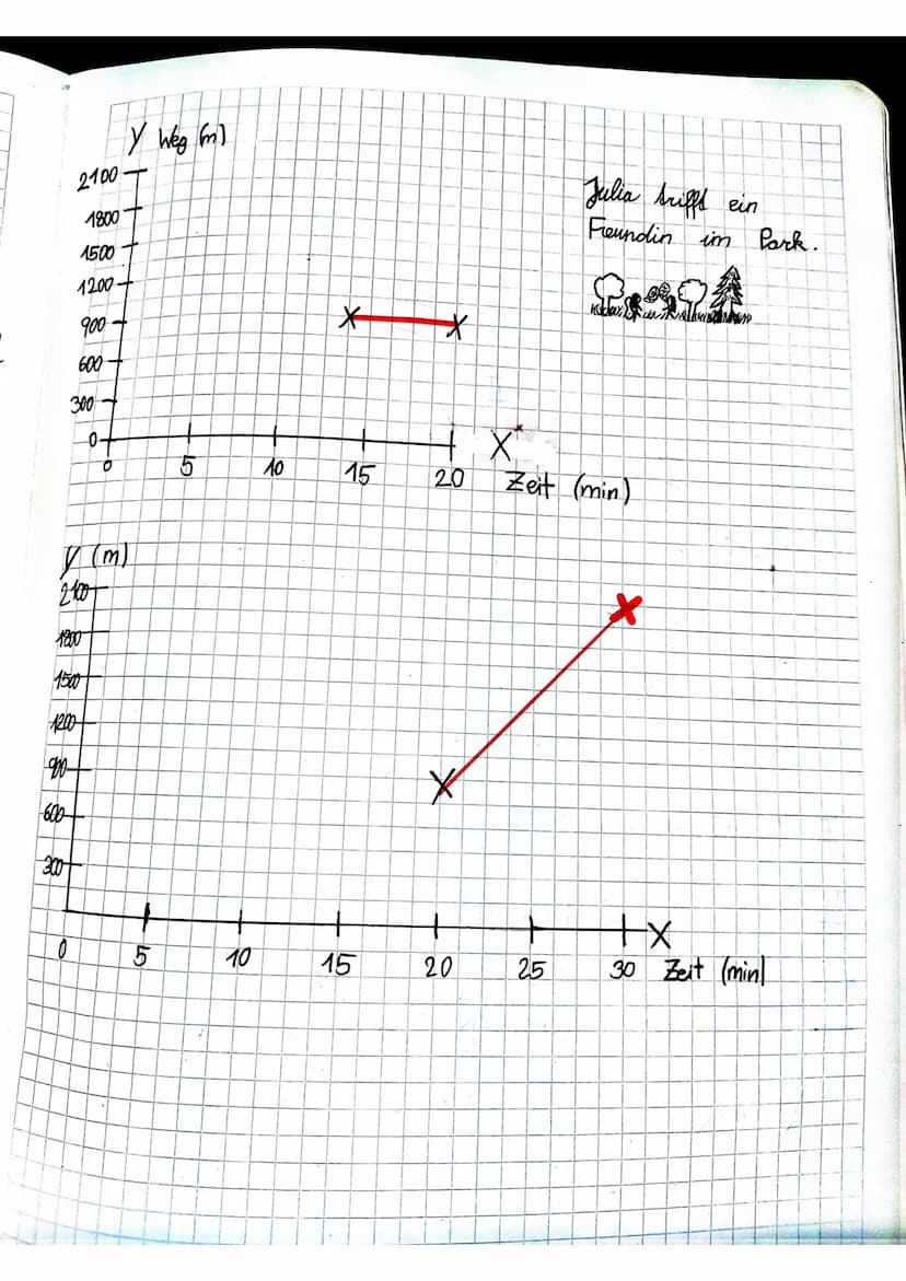 1800
Weg
(m) 1500
1200
2100
900+
600+
300
83
пред
diagramme
Julia had heute Gitarrenstunde
Sie
List
von in in gleichbleibender
68
ER
LO
mil
