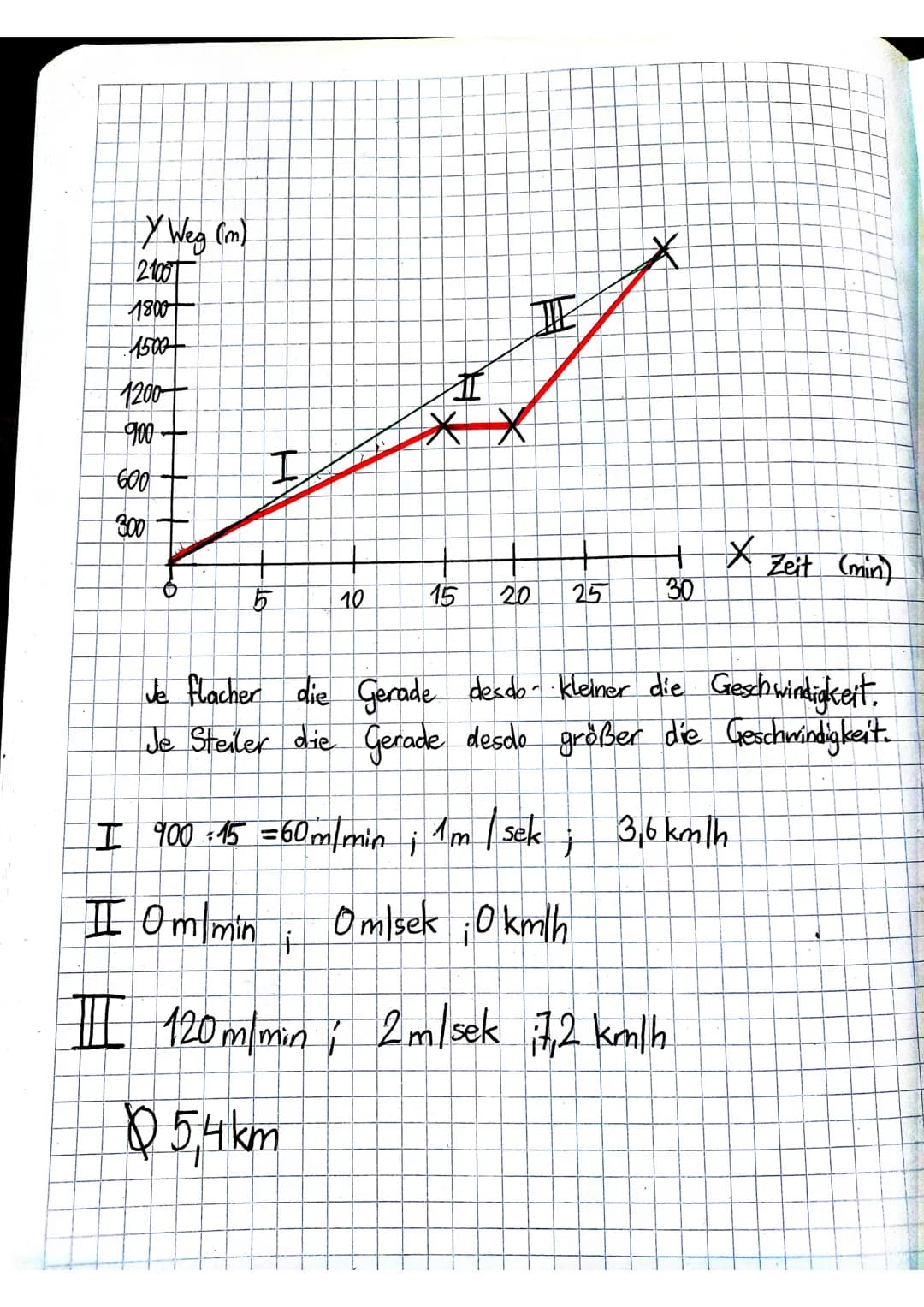1800
Weg
(m) 1500
1200
2100
900+
600+
300
83
пред
diagramme
Julia had heute Gitarrenstunde
Sie
List
von in in gleichbleibender
68
ER
LO
mil
