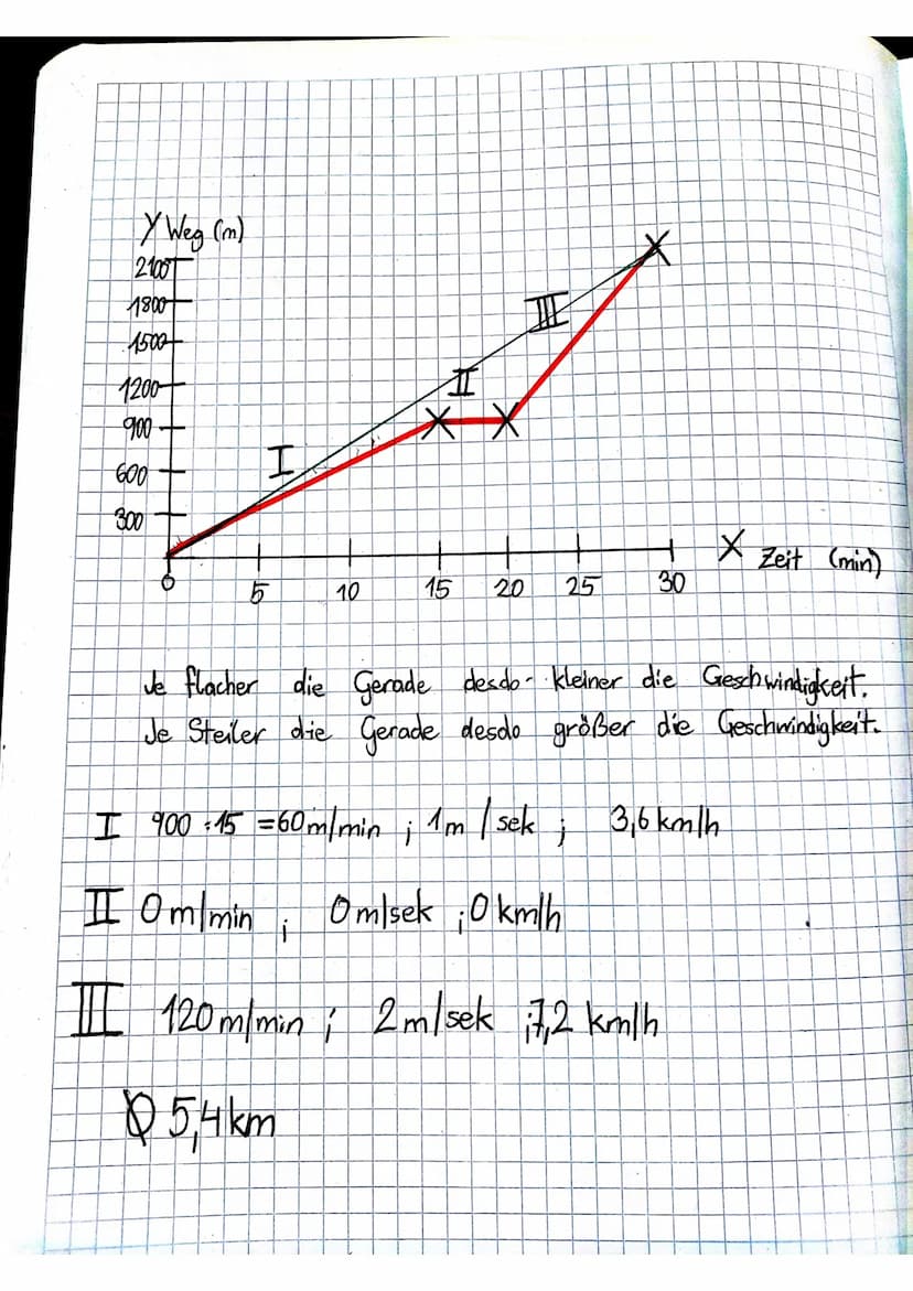 1800
Weg
(m) 1500
1200
2100
900+
600+
300
83
пред
diagramme
Julia had heute Gitarrenstunde
Sie
List
von in in gleichbleibender
68
ER
LO
mil
