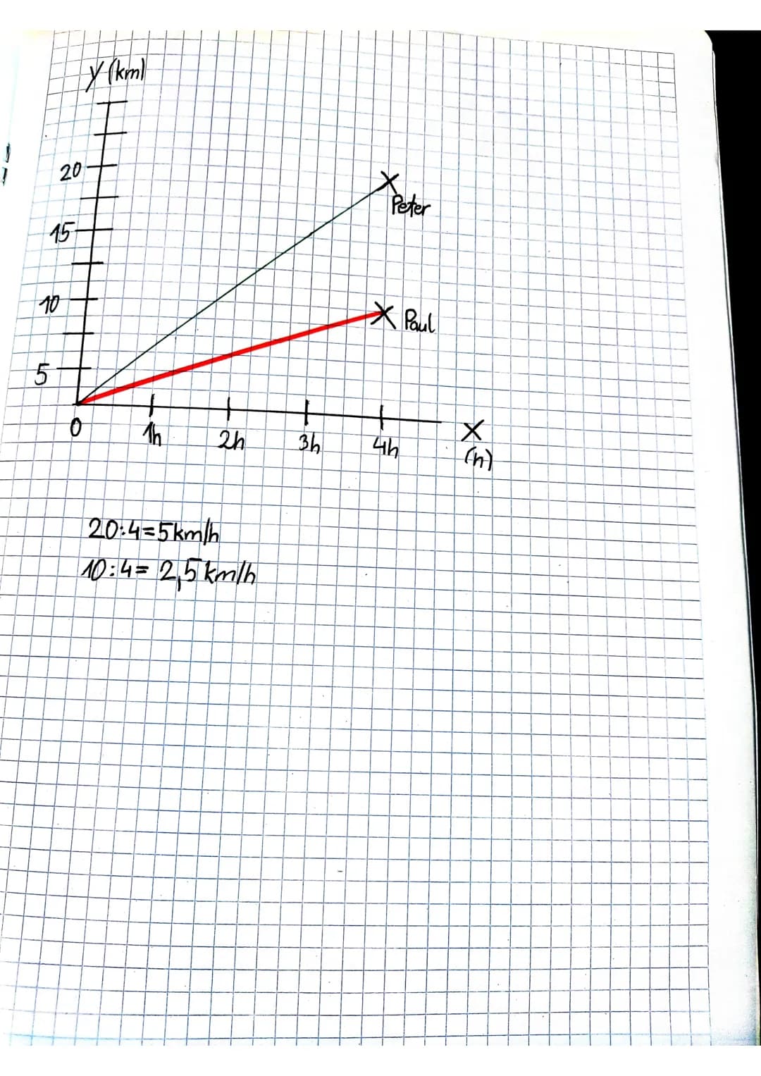 1800
Weg
(m) 1500
1200
2100
900+
600+
300
83
пред
diagramme
Julia had heute Gitarrenstunde
Sie
List
von in in gleichbleibender
68
ER
LO
mil
