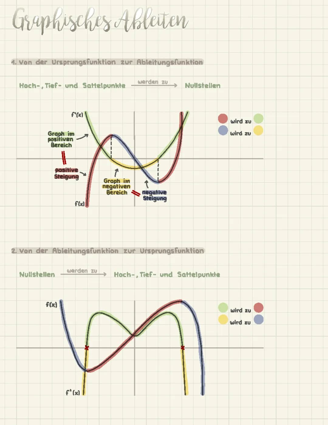 Ableitungsregeln und Graphisches Ableiten
