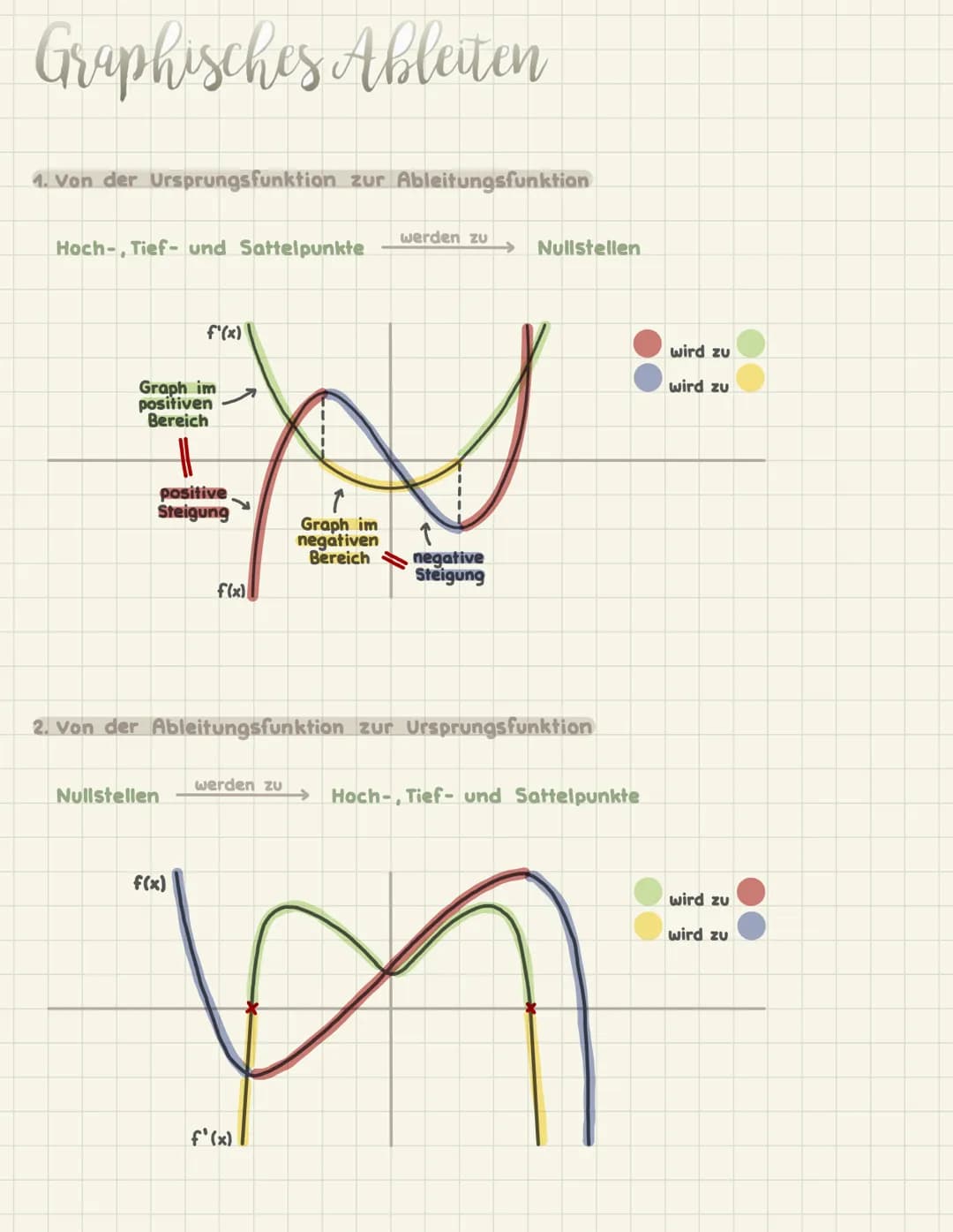 Ableitungsregeln
=> Die Ableitungsvorschrift f'(x) gibt die Steigung der Funktion f(x)
an der Stelle x an.
Potenzregel
Konstantenregel
Summe
