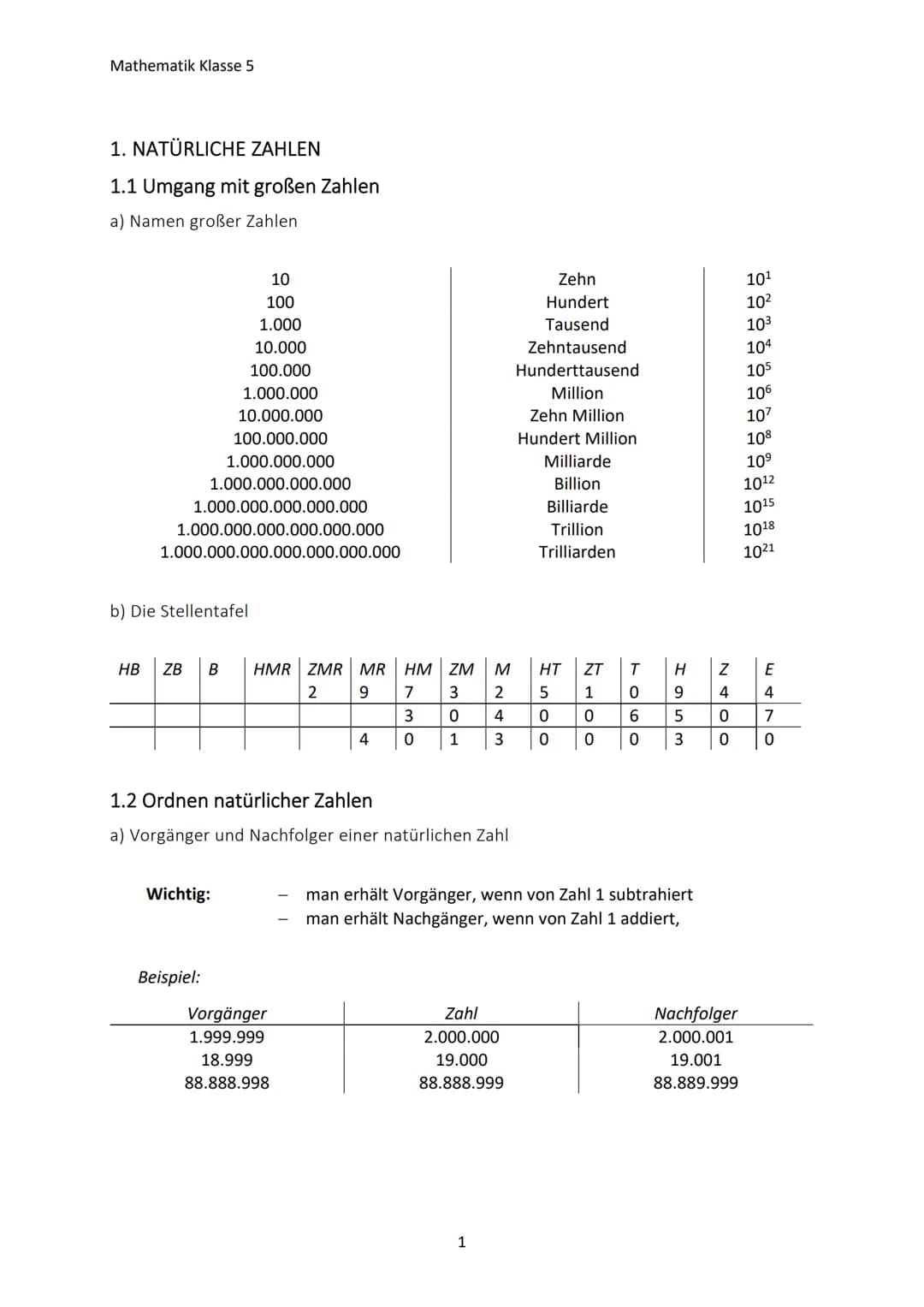 Mathematik Klasse 5
1. NATÜRLICHE ZAHLEN
1.1 Umgang mit großen Zahlen
a) Namen großer Zahlen
10
100
1.000
10.000
100.000
1.000.000
10.000.00