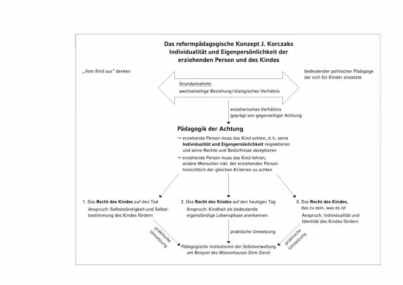 Janusz Korczak - Reformpädagógil
Bild des Kindes:
- Person mit eigenem Willen & eigenen Gefühlen
- Kinder sind schutzbedürftig, klein, schwa