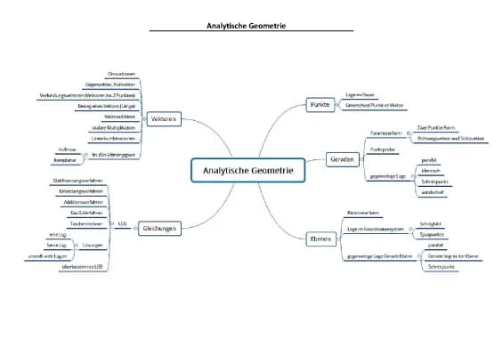 Know Mindmap-Analytische Geometrie thumbnail