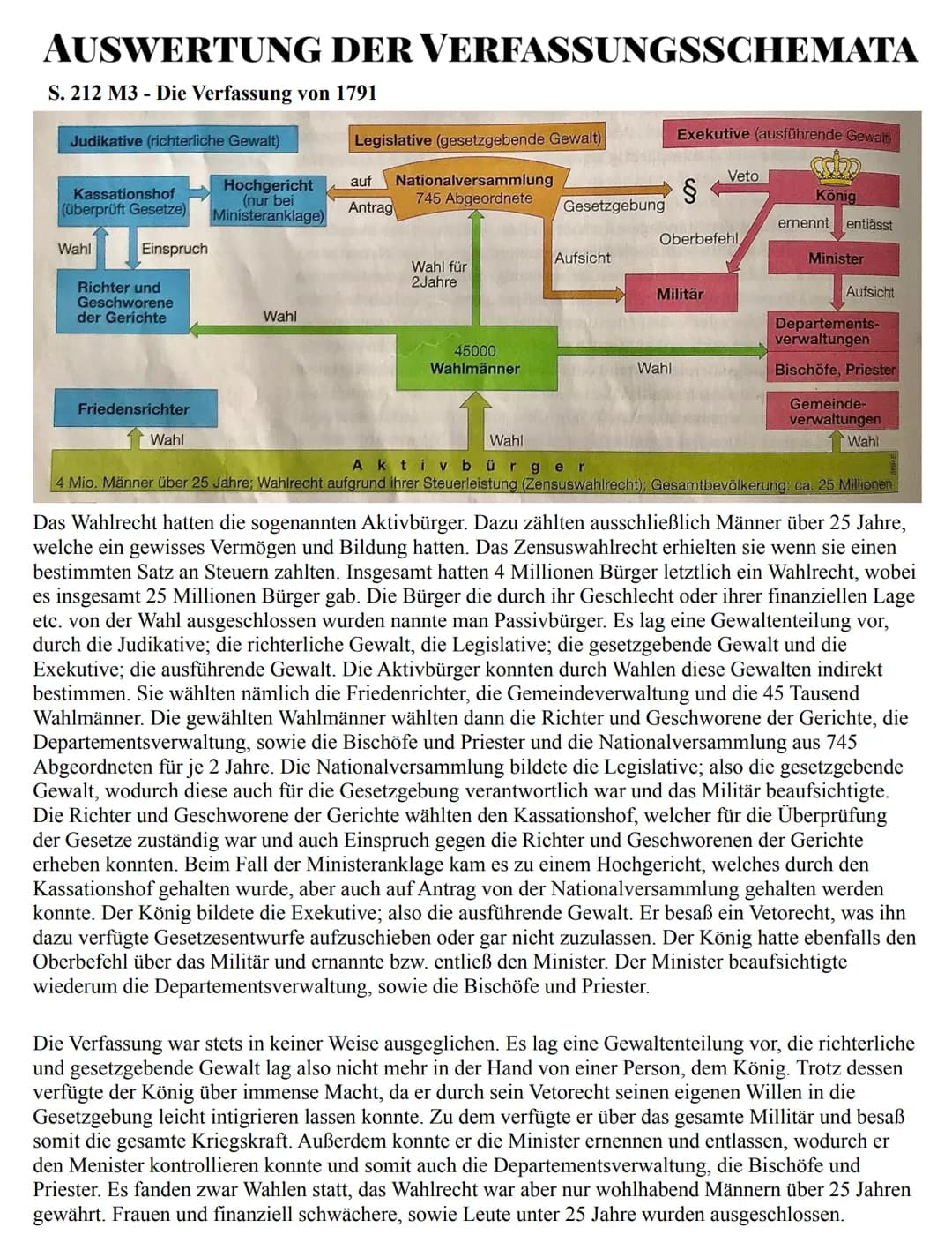 AUSWERTUNG DER VERFASSUNGSSCHEMATA
S. 212 M3 - Die Verfassung von 1791
Judikative (richterliche Gewalt)
Kassationshof
(überprüft Gesetze)
(n