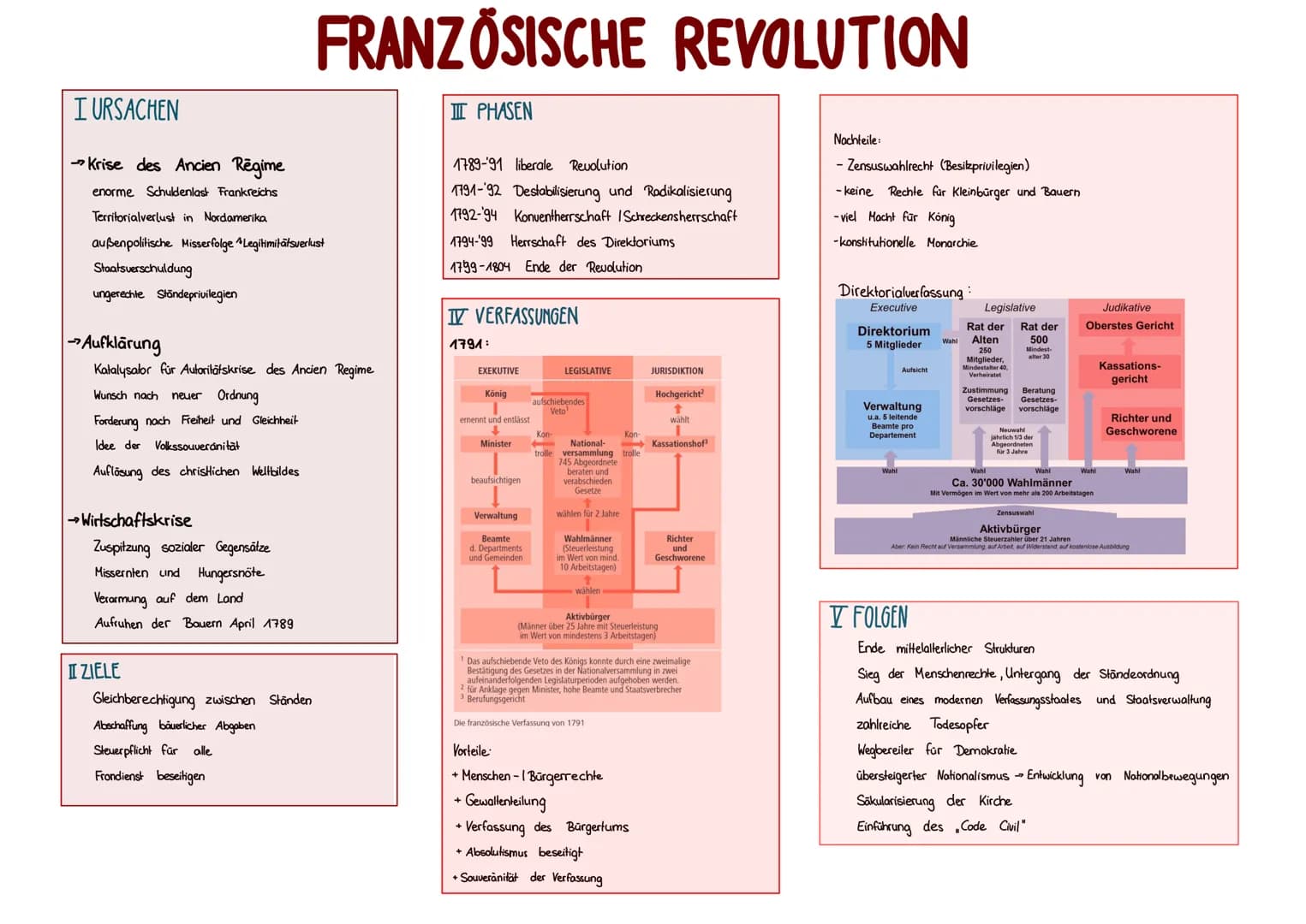 I URSACHEN
→Krise des Ancien Régime
enorme Schuldenlast Frankreichs
Territorialverlust in Nordamerika
außenpolitische Misserfolge Legitimitä