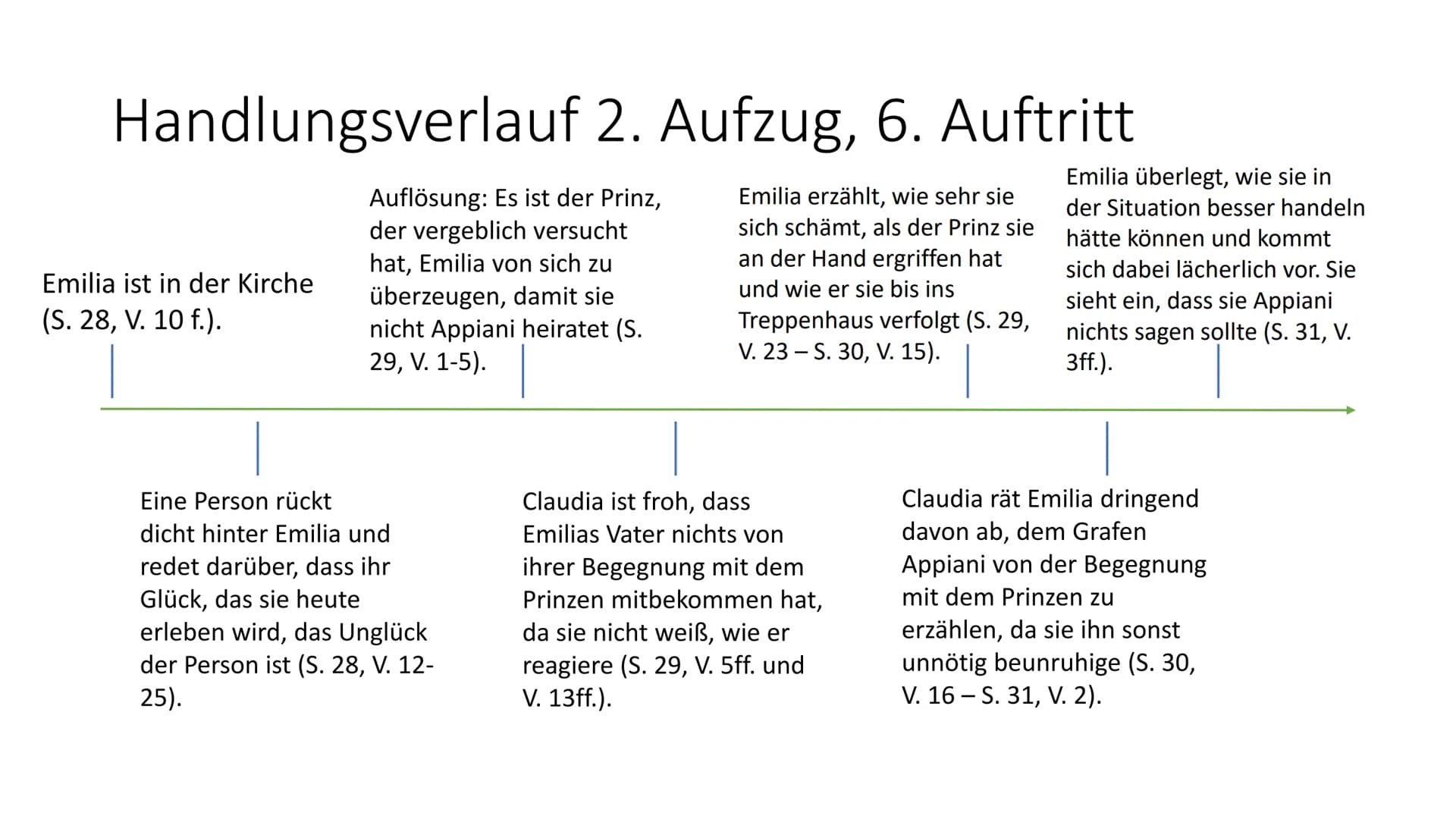 Handlungsverlauf 2. Aufzug, 6. Auftritt
Auflösung: Es ist der Prinz,
der vergeblich versucht
hat, Emilia von sich zu
überzeugen, damit sie
n