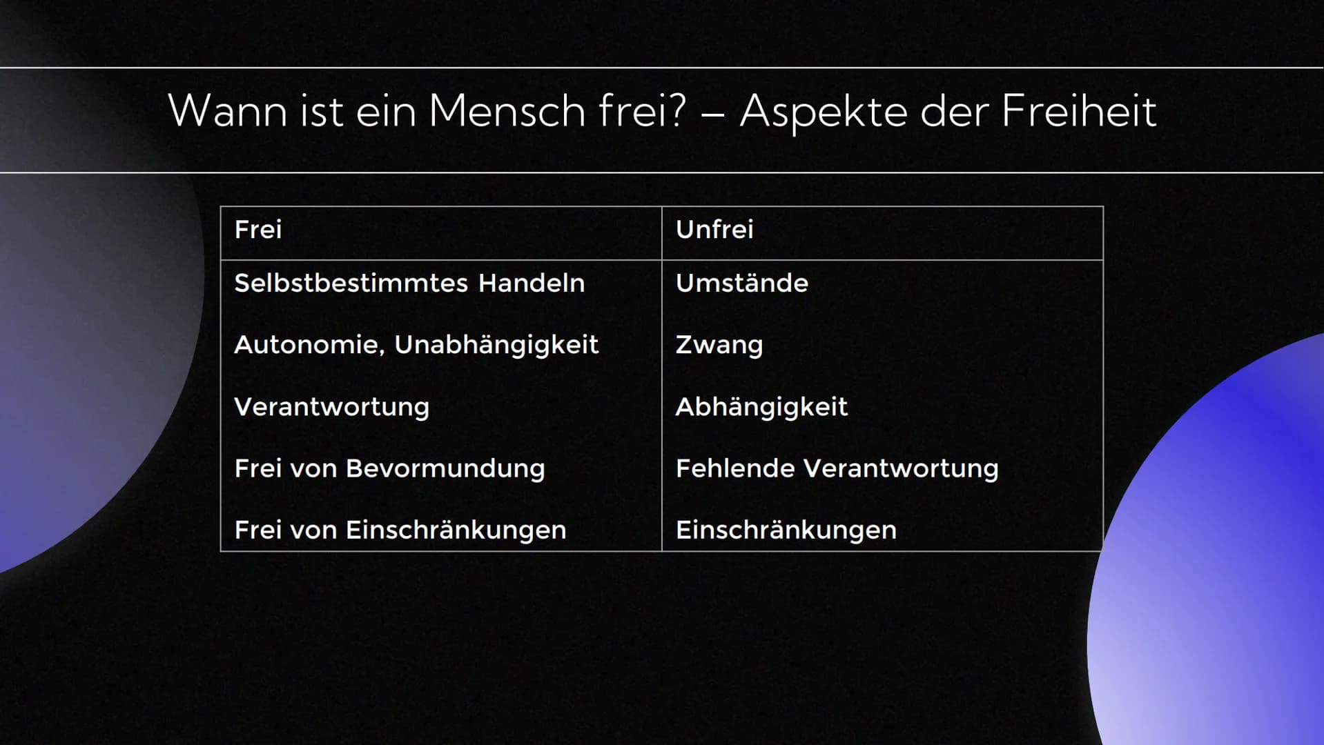 Ist der Mensch frei?
Von Franz und Marcus 01
Wann ist ein Mensch
frei?
Aspekte der Freiheit,
verschiedene Arten von
Freiheiten
Inhaltsverzei
