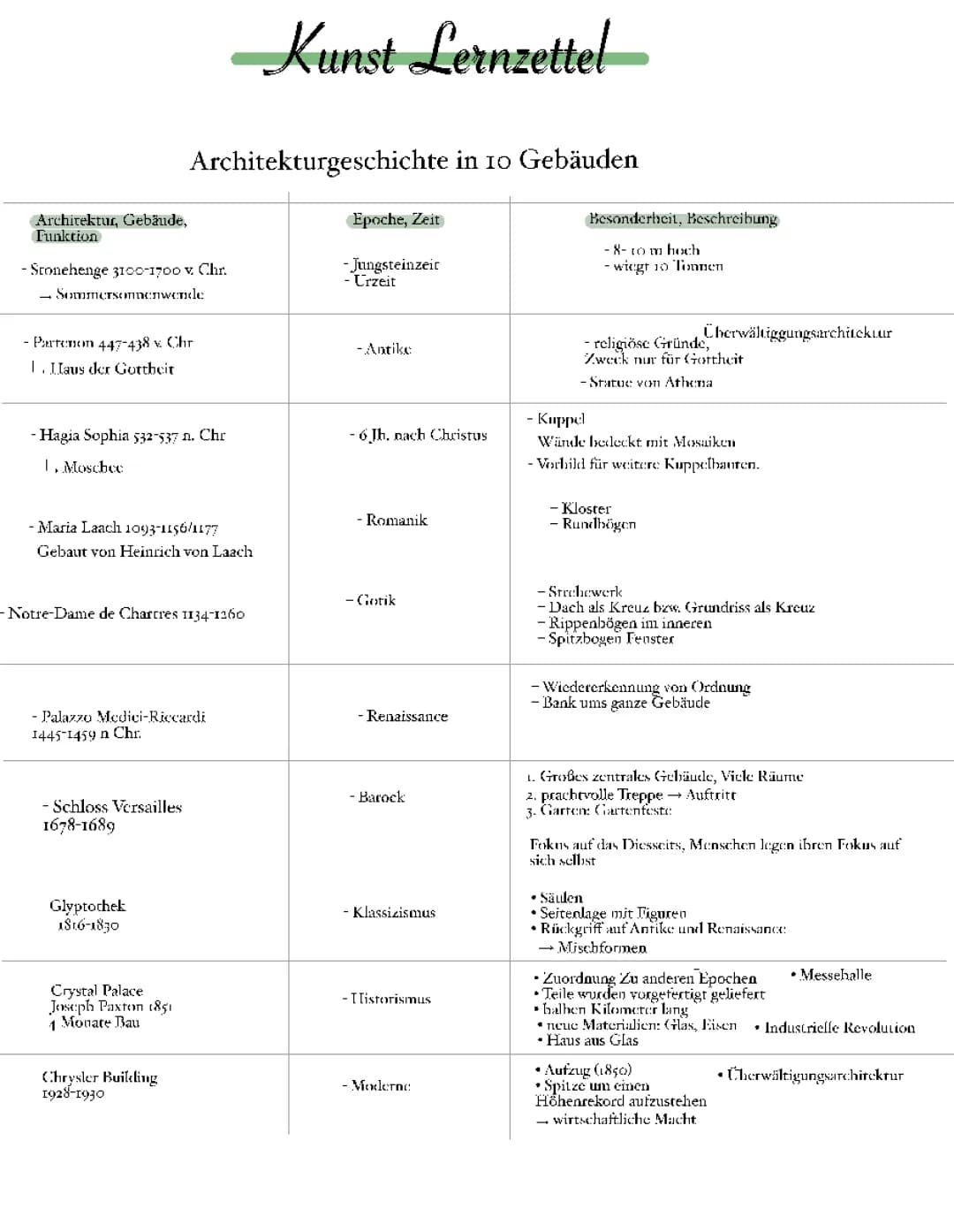 10 Berühmte Bauwerke: Von Historismus bis Jugendstil - Eine Übersicht der Architektur Epochen
