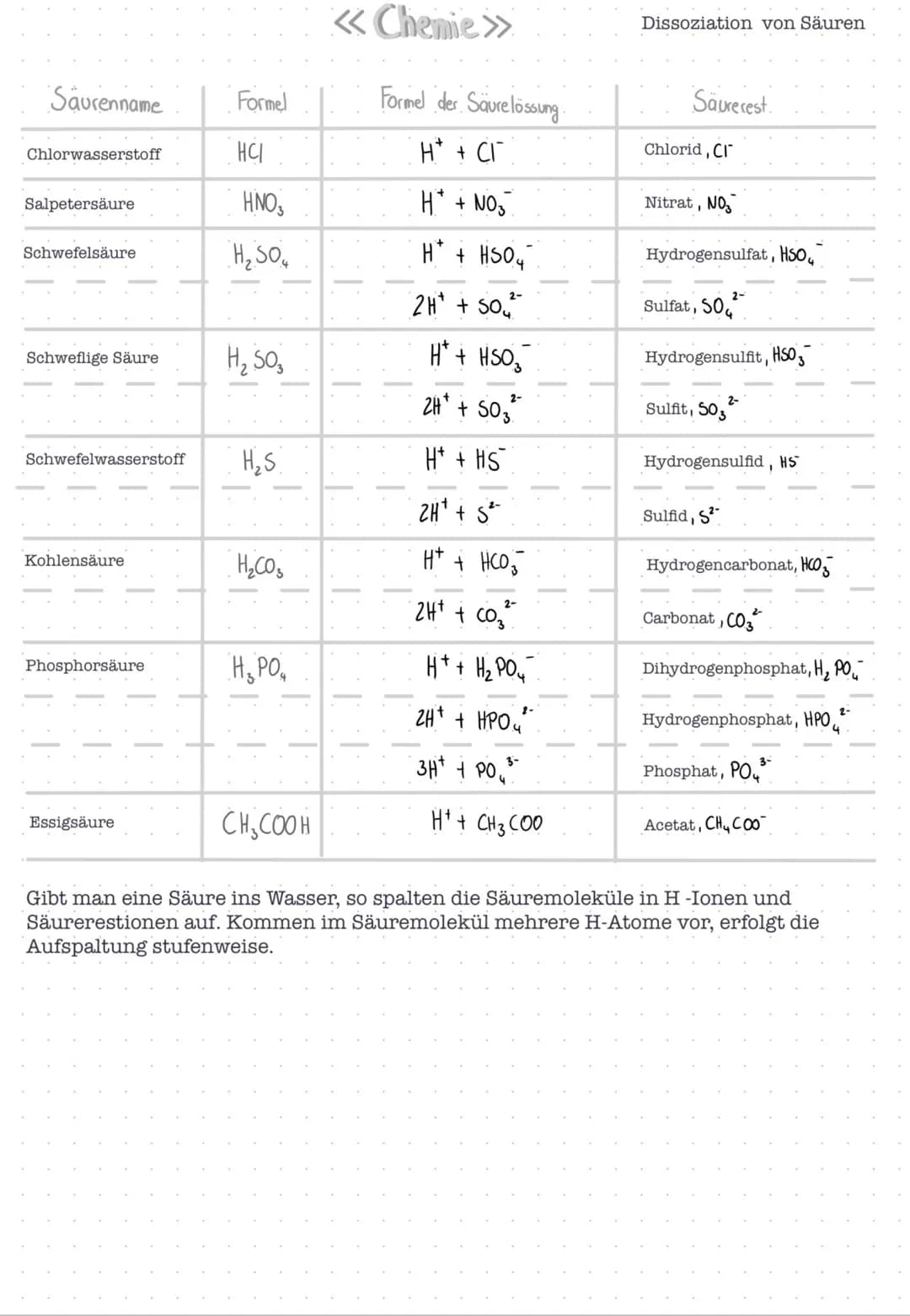 Saurenname
Chlorwasserstoff
Salpetersäure
Schwefelsäure
Schweflige Säure
Schwefelwasserstoff
Kohlensäure
Phosphorsäure
Essigsäure
Formel
HCI