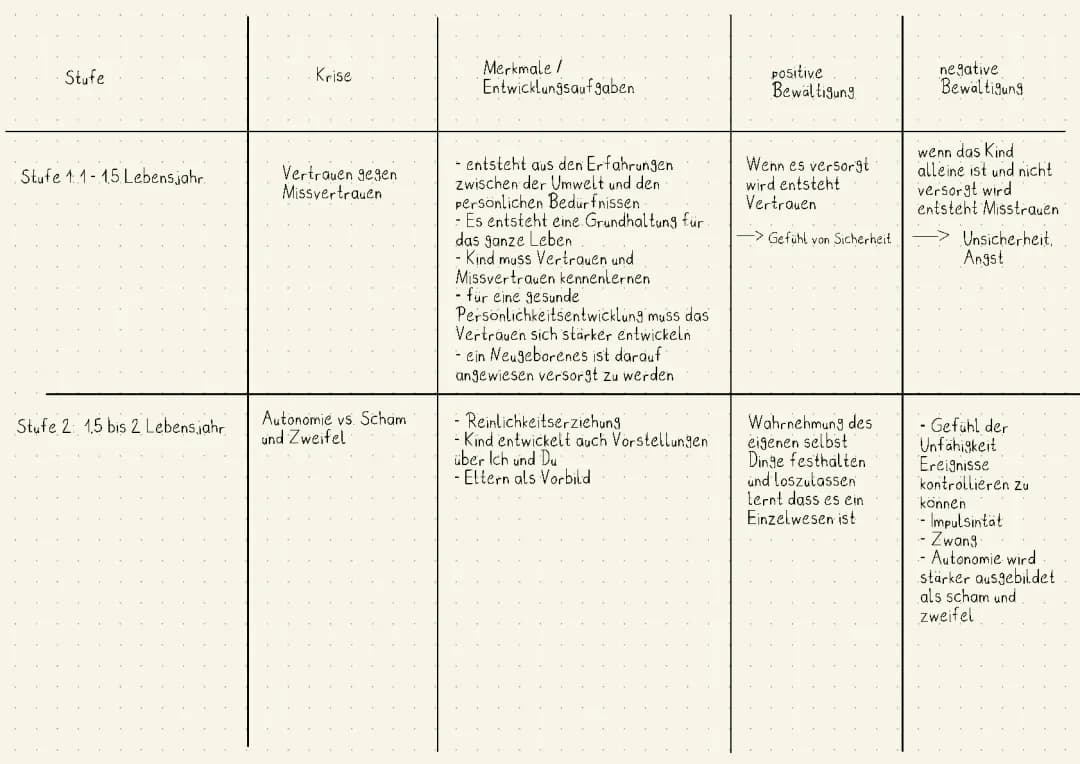 Stufenmodell der psychosozialen Entwicklung nach Erikson+ Kritik