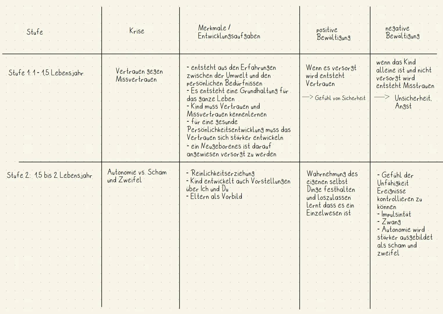 Stufe
Stufe 1.1-1.5. Lebensjahr.
Stufe 2: 1.5 bis 2 Lebensjahr
Krise
Vertrauen gegen
Missvertrauen
Autonomie vs. Scham
und Zweifel
Merkmale 