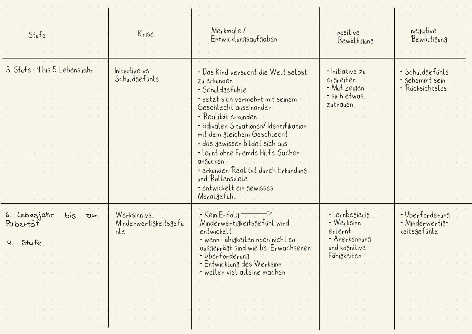 Stufe
Stufe 1.1-1.5. Lebensjahr.
Stufe 2: 1.5 bis 2 Lebensjahr
Krise
Vertrauen gegen
Missvertrauen
Autonomie vs. Scham
und Zweifel
Merkmale 