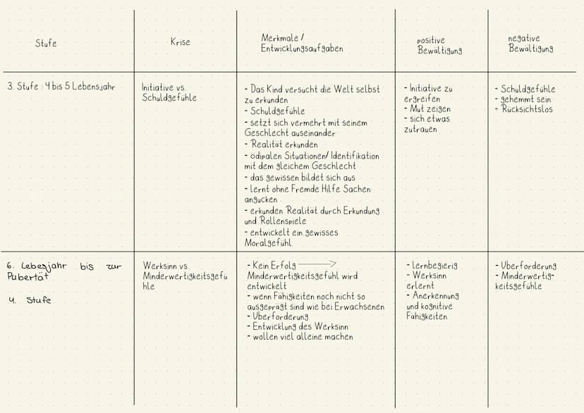 Stufe
Stufe 1.1-1.5. Lebensjahr.
Stufe 2: 1.5 bis 2 Lebensjahr
Krise
Vertrauen gegen
Missvertrauen
Autonomie vs. Scham
und Zweifel
Merkmale 
