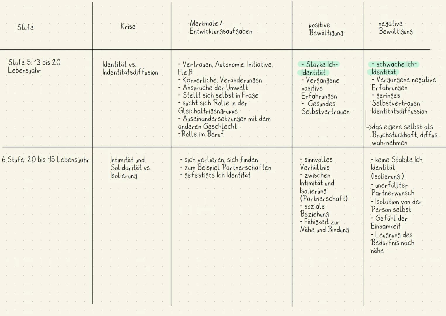Stufe
Stufe 1.1-1.5. Lebensjahr.
Stufe 2: 1.5 bis 2 Lebensjahr
Krise
Vertrauen gegen
Missvertrauen
Autonomie vs. Scham
und Zweifel
Merkmale 