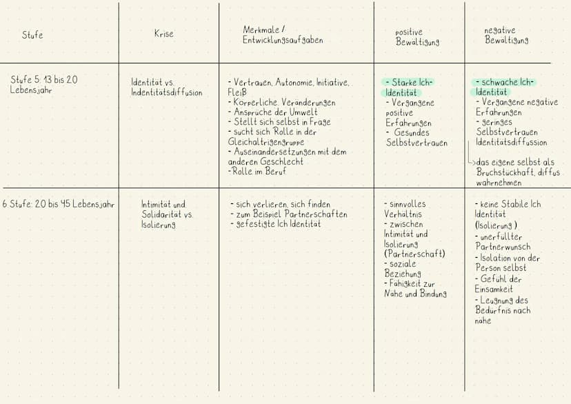 Stufe
Stufe 1.1-1.5. Lebensjahr.
Stufe 2: 1.5 bis 2 Lebensjahr
Krise
Vertrauen gegen
Missvertrauen
Autonomie vs. Scham
und Zweifel
Merkmale 