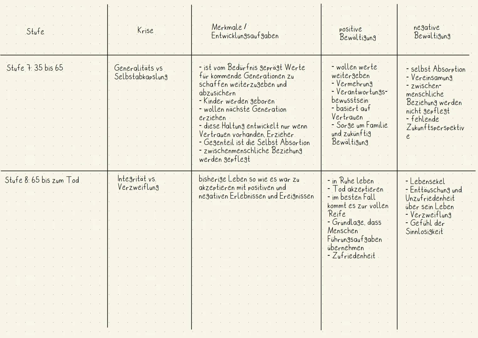 Stufe
Stufe 1.1-1.5. Lebensjahr.
Stufe 2: 1.5 bis 2 Lebensjahr
Krise
Vertrauen gegen
Missvertrauen
Autonomie vs. Scham
und Zweifel
Merkmale 