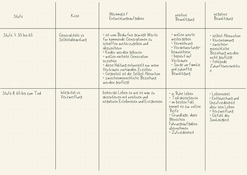 Stufe
Stufe 1.1-1.5. Lebensjahr.
Stufe 2: 1.5 bis 2 Lebensjahr
Krise
Vertrauen gegen
Missvertrauen
Autonomie vs. Scham
und Zweifel
Merkmale 