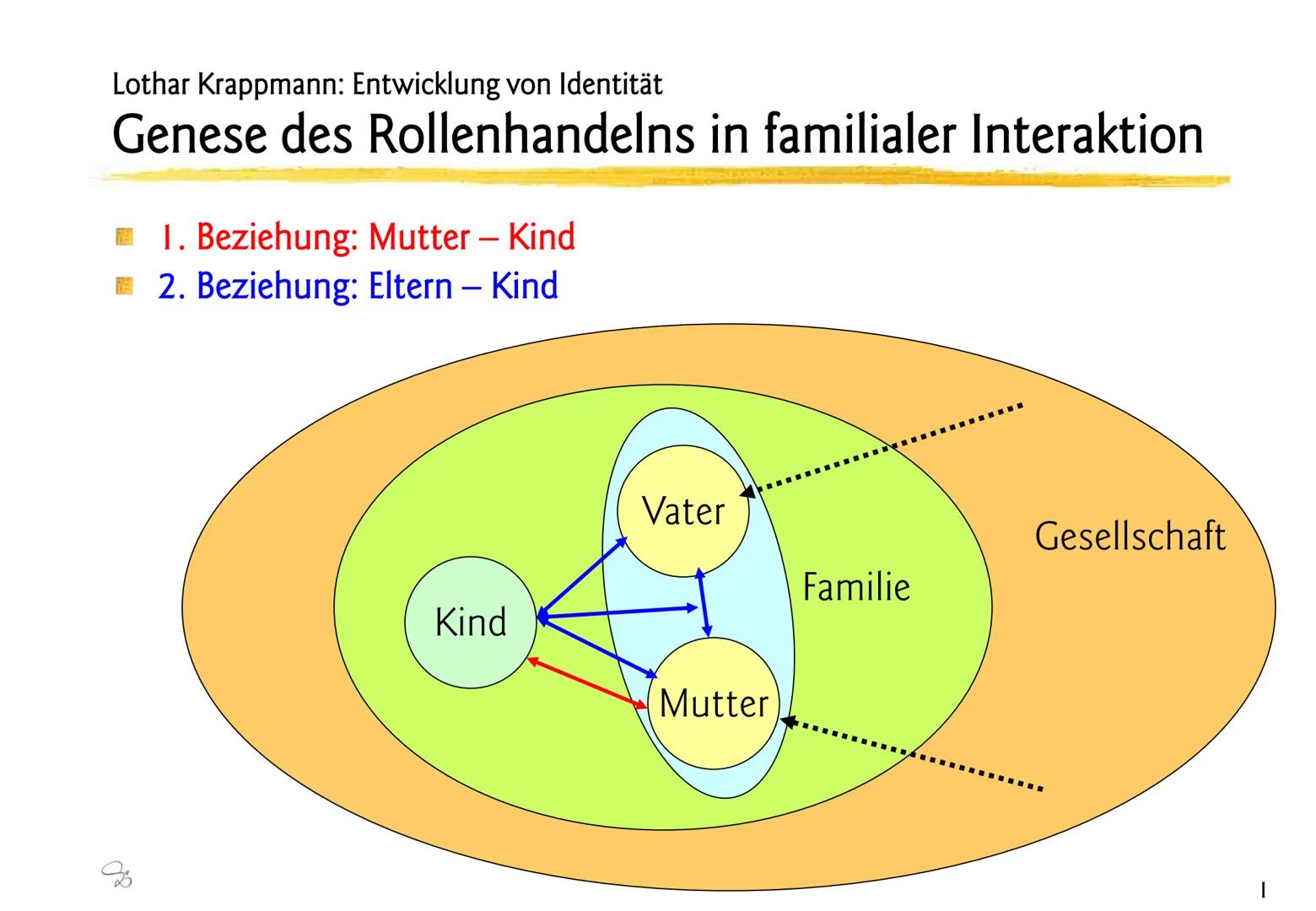 Lothar Krappmann: Rollen
Sozialisation und soziale Rolle, allgemein
Sozialisation:
Vorgang durch den das Kind in die Rollen eingeführt wird,