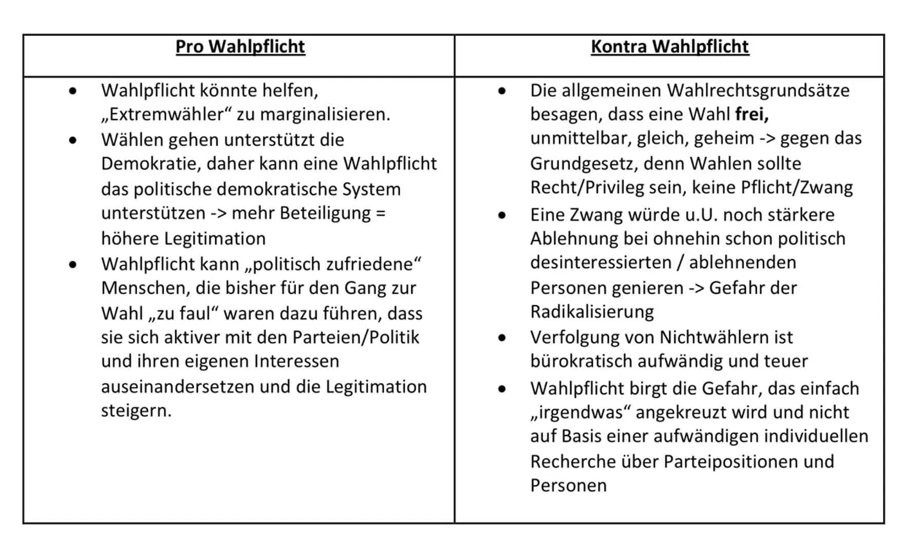 Pro Wahlpflicht
Wahlpflicht könnte helfen,
,,Extremwähler" zu marginalisieren.
Wählen gehen unterstützt die
Demokratie, daher kann eine Wahl