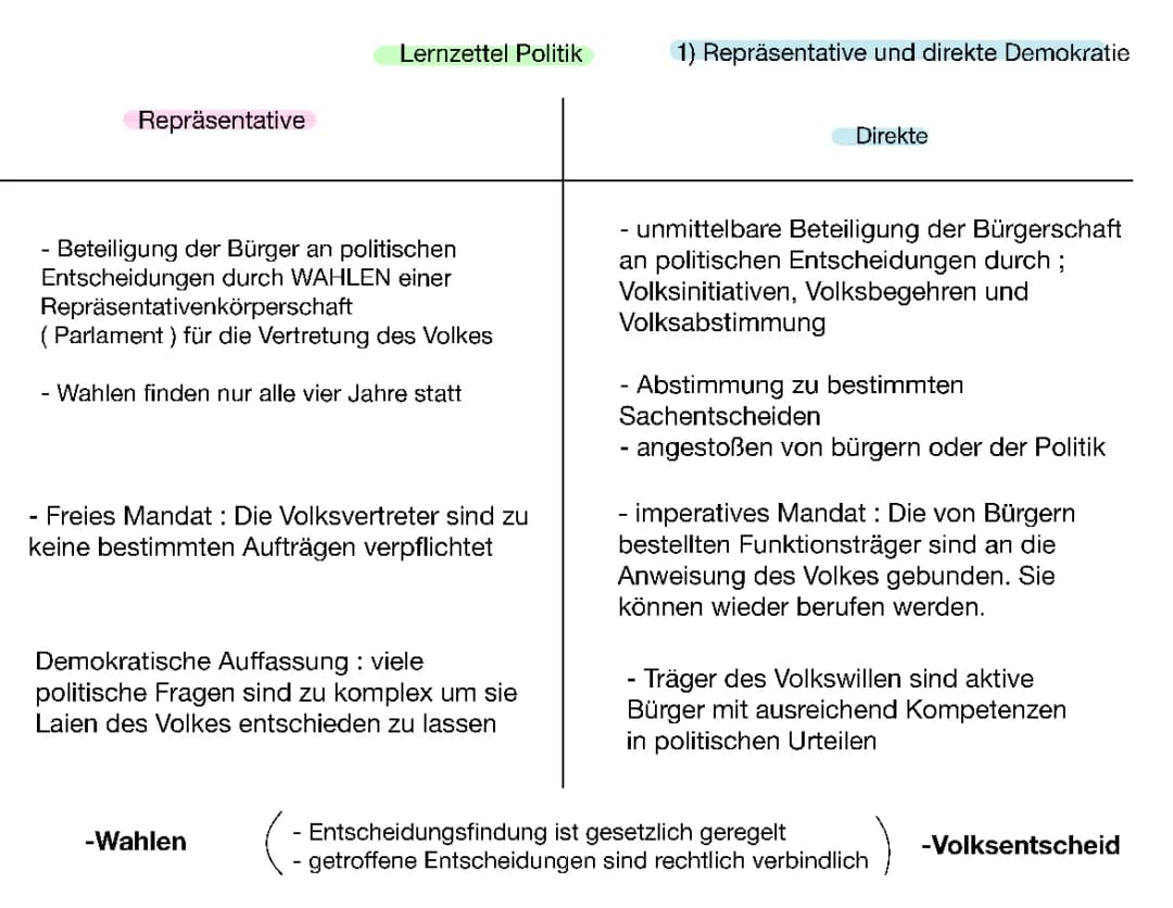 Lernzettel repräsentative und direkte Demokratie 