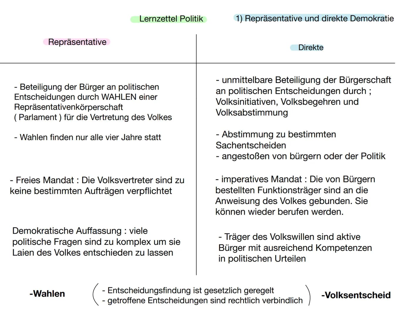 Repräsentative
Lernzettel Politik
- Beteiligung der Bürger an politischen
Entscheidungen durch WAHLEN einer
Repräsentativenkörperschaft
(Par