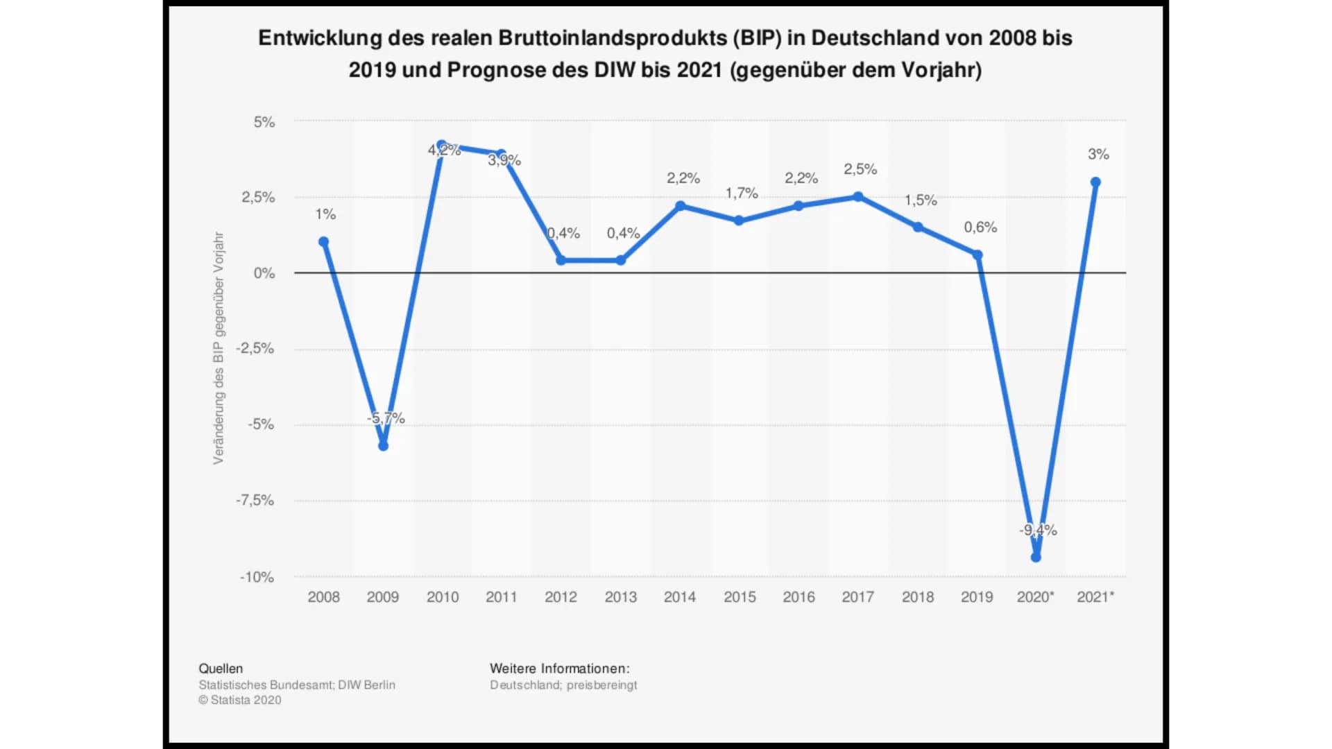 WW UND BIP
Bruttoinlandsprodukt Das Bruttoinlandsprodukt
Nominales Bruttoinlandsprodukt
Reales Bruttoinlandsprodukt
Entwicklung des realen B