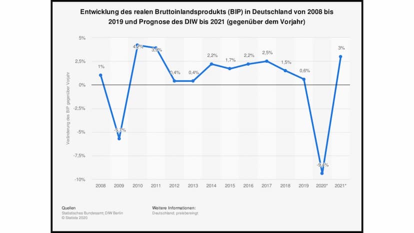 WW UND BIP
Bruttoinlandsprodukt Das Bruttoinlandsprodukt
Nominales Bruttoinlandsprodukt
Reales Bruttoinlandsprodukt
Entwicklung des realen B