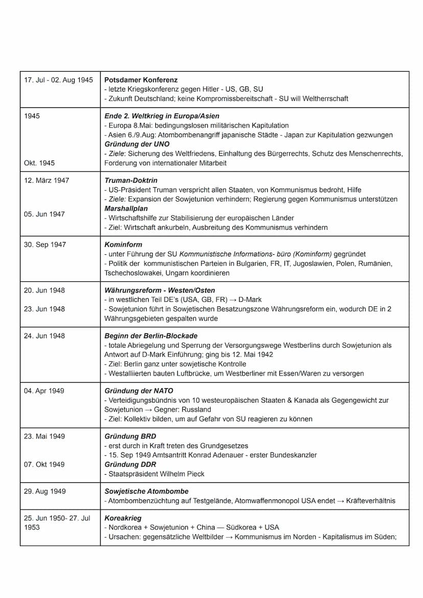 1. Grundinformationen
2. Verlauf
1945 Teilung in Nord und Süd
1948 Nord von SU besetzt (China ist verbündeter); Süd von USA besetzt
25. Juni