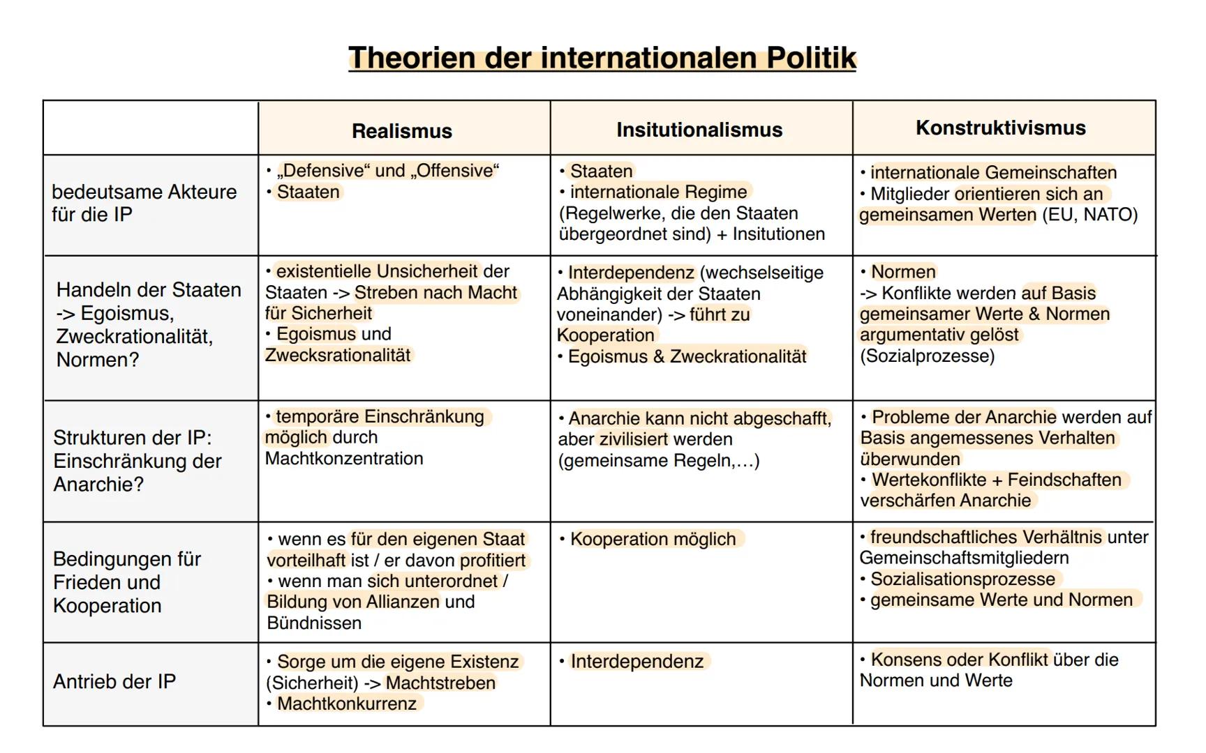 Anarchie: Gegenteil von Herrschaft / Hierarchie; Akteure stehen in einem formell
gleichrangigen Verhältnis zueinander (keiner ist berechtigt