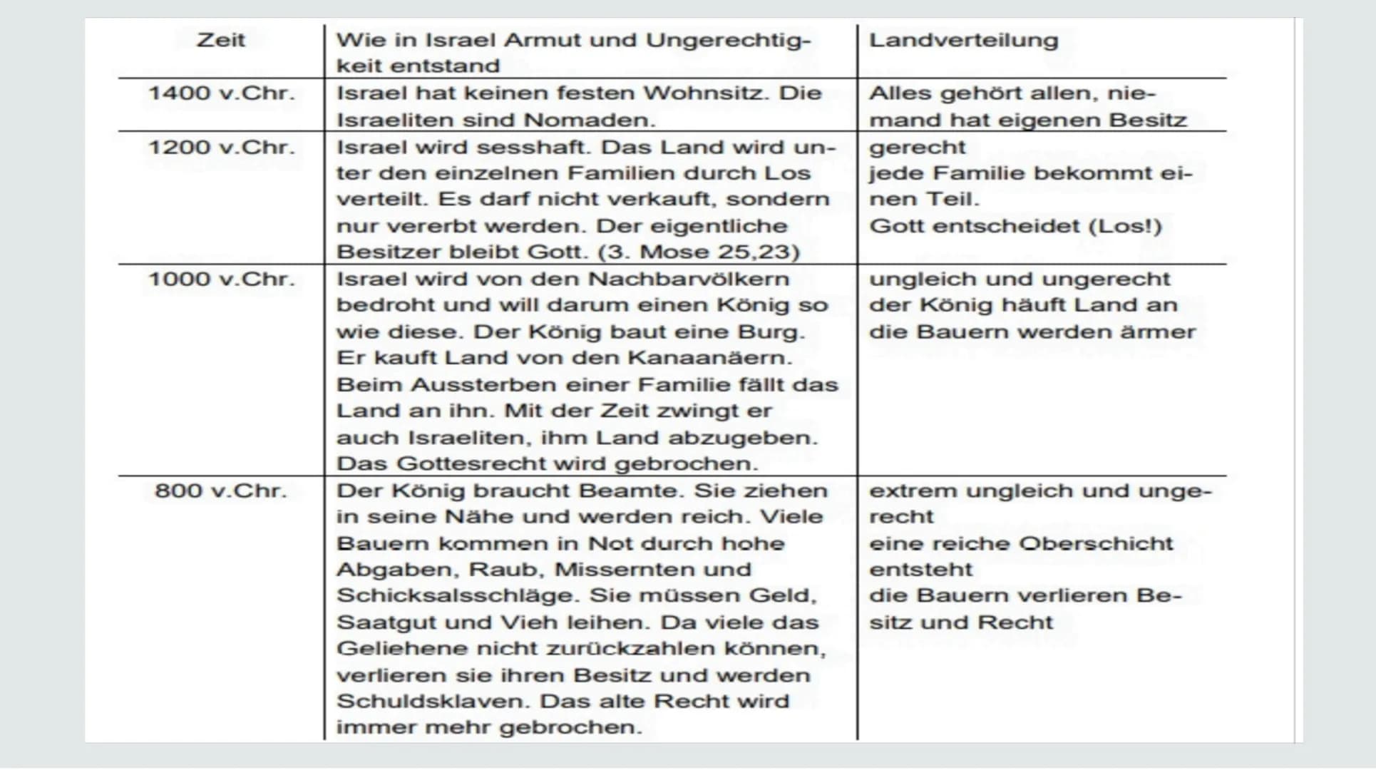 Sample
Footer
Text
Propheten
22.02.23
3/15/23 Propheten
Im Laufe der Geschichte des Volkes Israel kommt es immer wieder zu
Situationen, in d