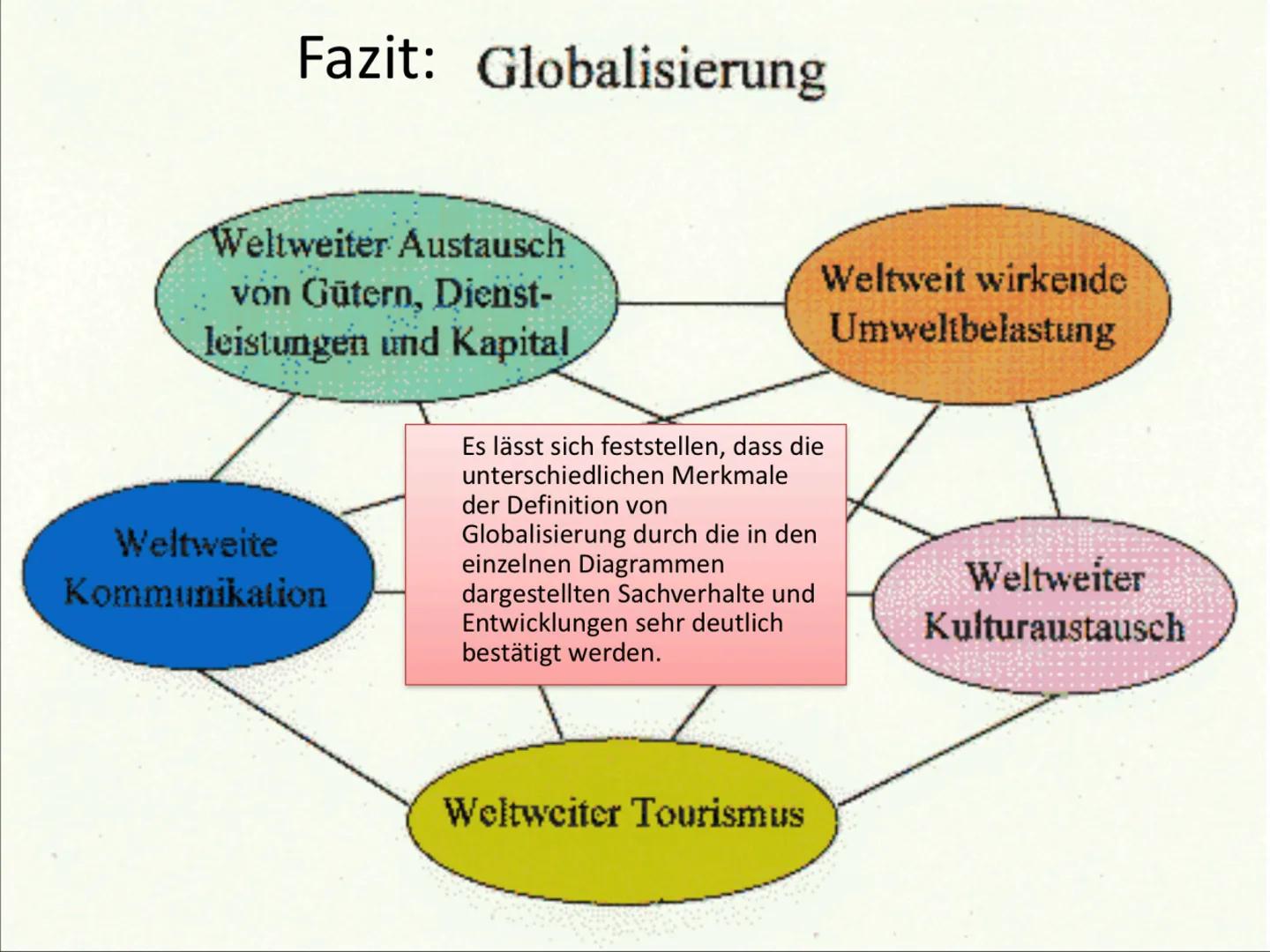 # Politik - 22.02.2023

Globalisierung - Definition:
ökonomische Globalisierung
- Zunahme der Intensität und Reichweite wirtschaftlicher Aus
