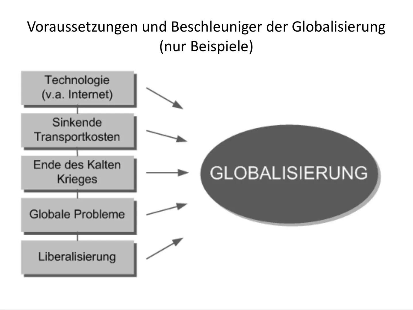 # Politik - 22.02.2023

Globalisierung - Definition:
ökonomische Globalisierung
- Zunahme der Intensität und Reichweite wirtschaftlicher Aus