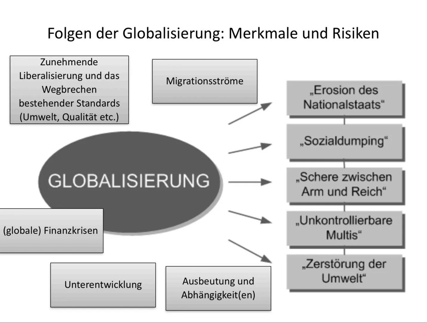 # Politik - 22.02.2023

Globalisierung - Definition:
ökonomische Globalisierung
- Zunahme der Intensität und Reichweite wirtschaftlicher Aus