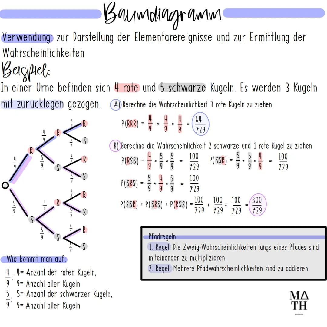 Baumdiagramm
Verwendung zur Darstellung der Elementarereignisse und zur Ermittlung der
Wahrscheinlichkeiten
Beispiel:
In einer Urne befinden