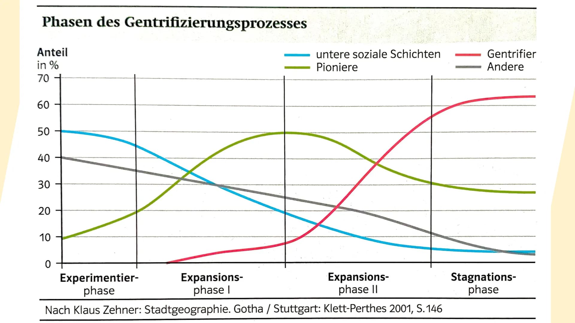 Gentrifizierung
Raum Berlin
— THEMEN
Begriffsdefinition & Hintergrund
Prozess der Gentrifizierung
Gentrifizierung im Raum Berlin
Maßnahmen W