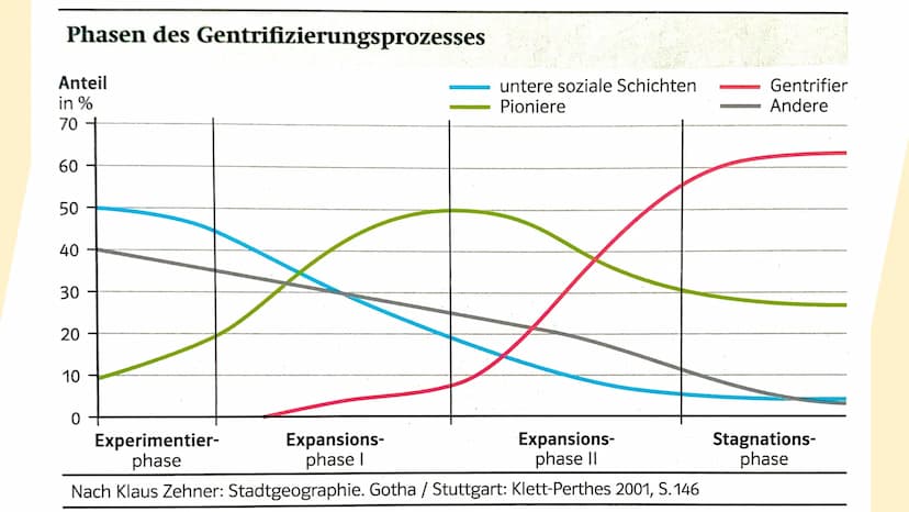 Gentrifizierung
Raum Berlin
— THEMEN
Begriffsdefinition & Hintergrund
Prozess der Gentrifizierung
Gentrifizierung im Raum Berlin
Maßnahmen W