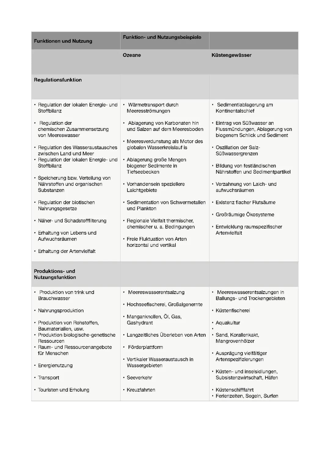Weltmeere-Funktionen und Nutzung 