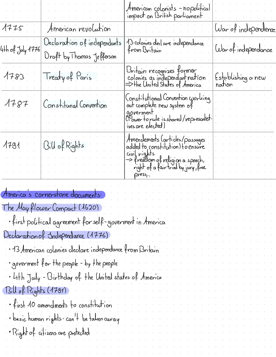 1607
Development
Year
Action and Events
October 1492 Christopher Columbus
1620
17th-18th
centuries
Q1.1 The USA - the formation of a nation 