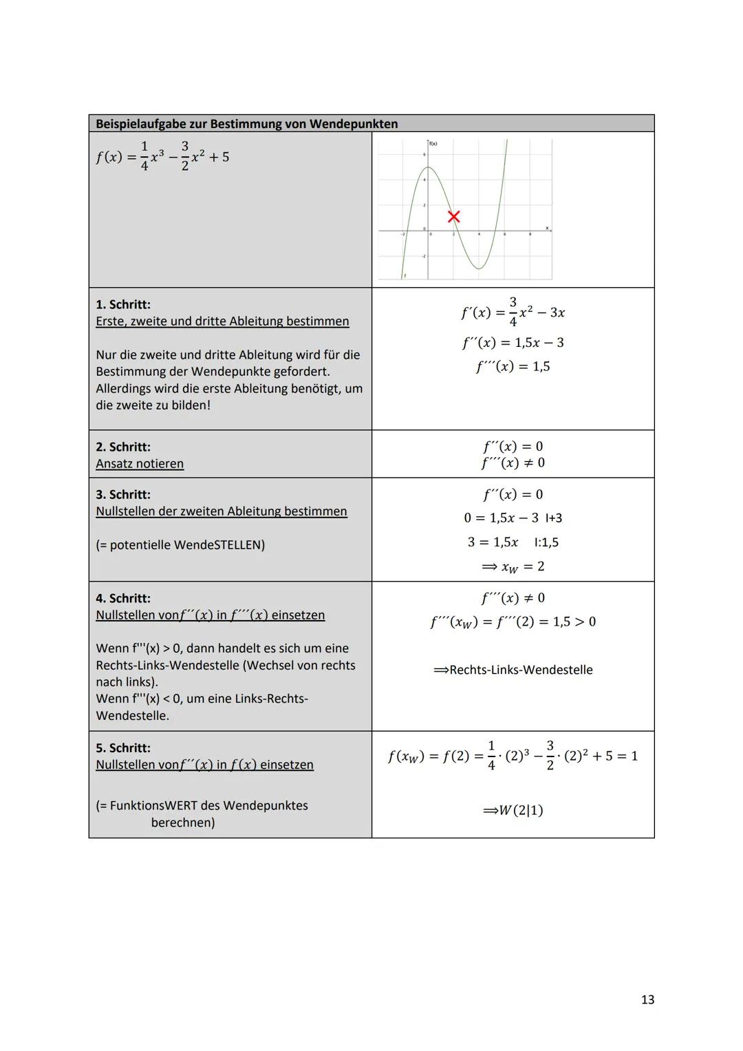 Kurvendiskussion - Was ist das überhaupt?
Bei einer Kurvendiskussion wird der Graph einer Funktion auf seine geometrischen Eigenschaften unt