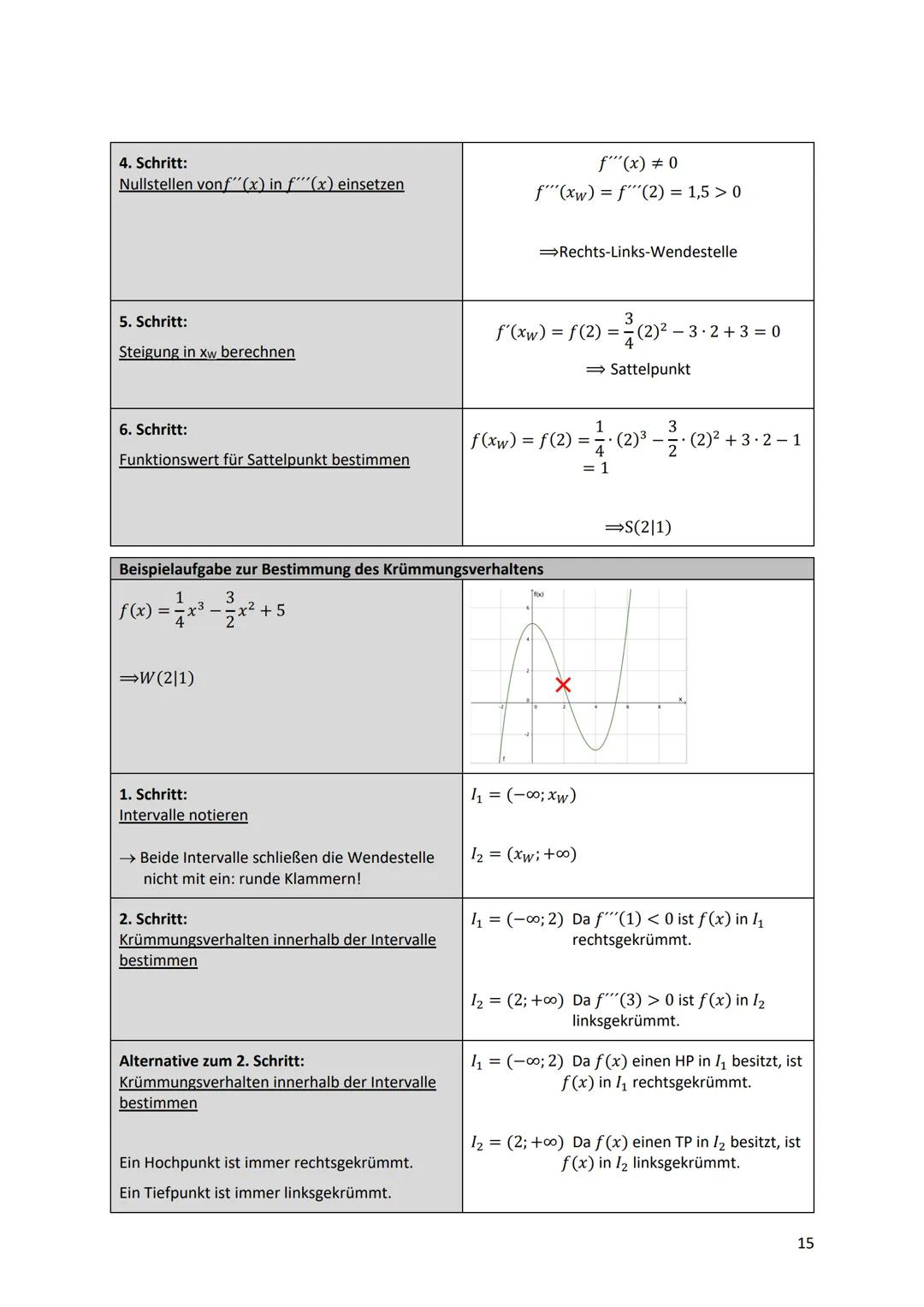 Kurvendiskussion - Was ist das überhaupt?
Bei einer Kurvendiskussion wird der Graph einer Funktion auf seine geometrischen Eigenschaften unt