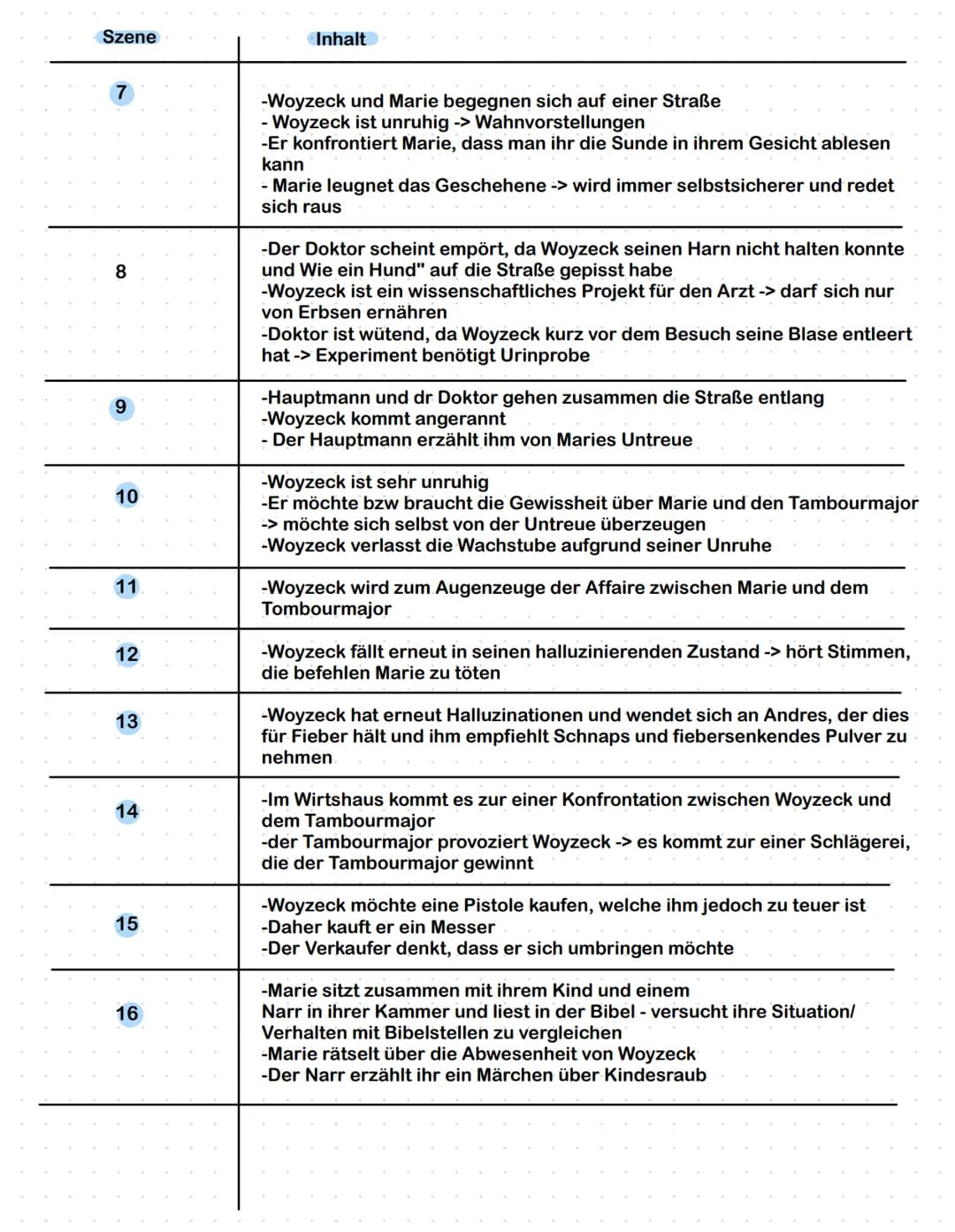 Szene
2
3
5
6
SZENENÜRERGUNT
Inhalt
- Beide Charaktere schneiden Stöcke in einem Gebüsch
- Woyzeck leidet unter Wahrnehmungsstörungen/
Wahrn
