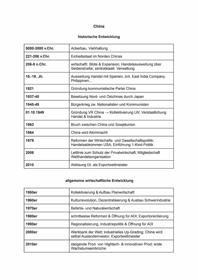 2.
Lernzettel Erdkunde Ostasien 13.1-13.2
1. Übersicht - Die ostasiatischen Staaten
RELEVANTE THEMEN
3. Japan
China
2.1 historische Entwickl